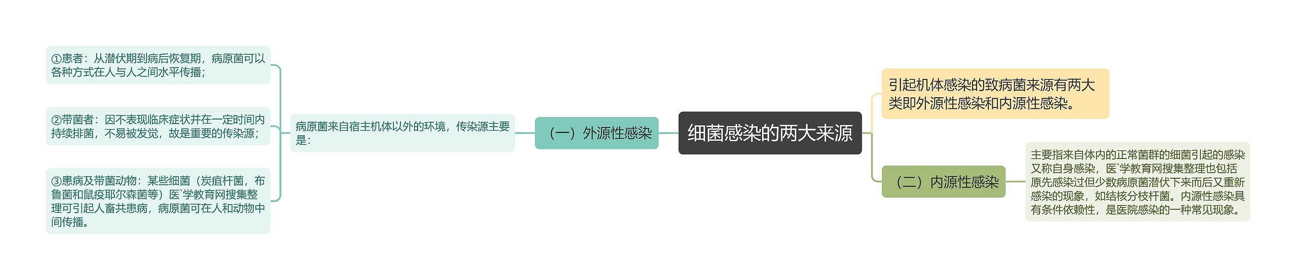 细菌感染的两大来源