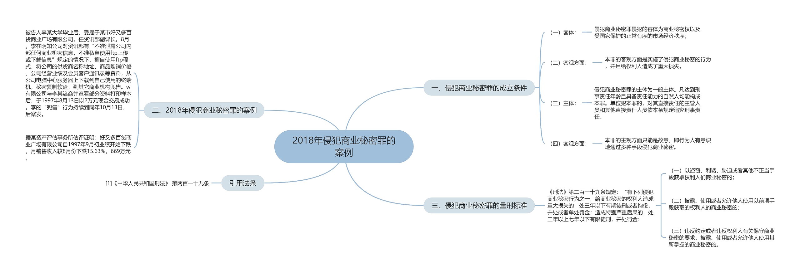 2018年侵犯商业秘密罪的案例思维导图