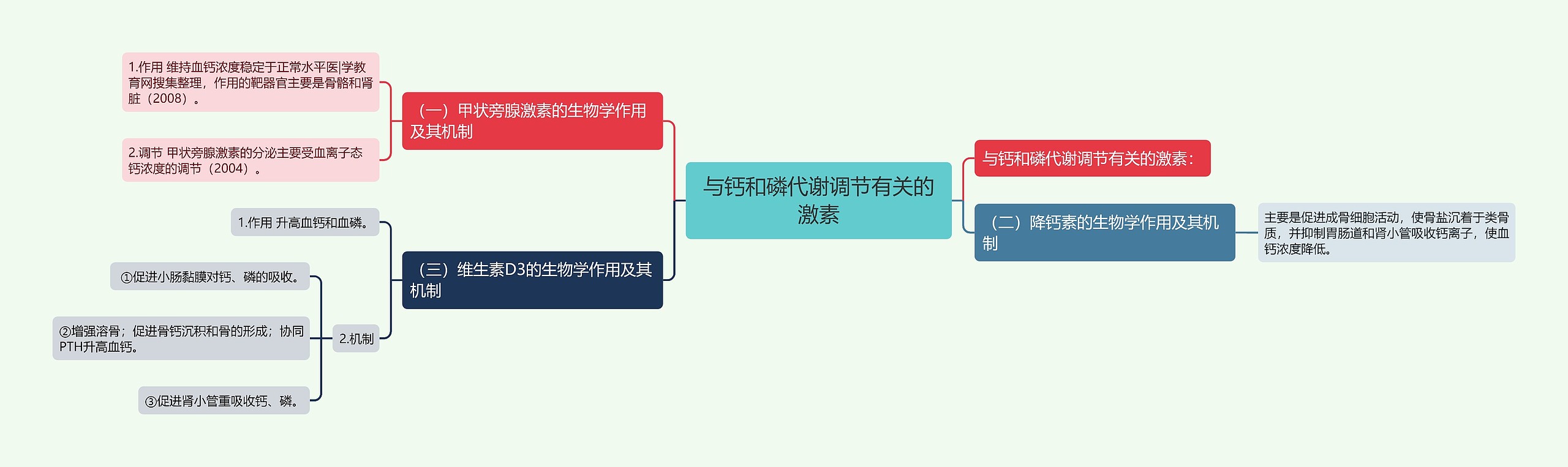 与钙和磷代谢调节有关的激素