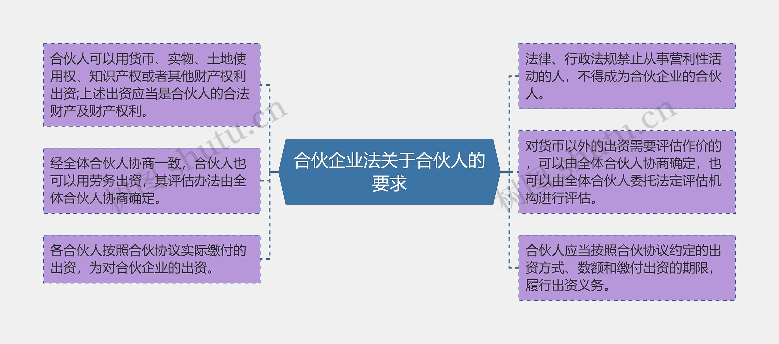 合伙企业法关于合伙人的要求思维导图