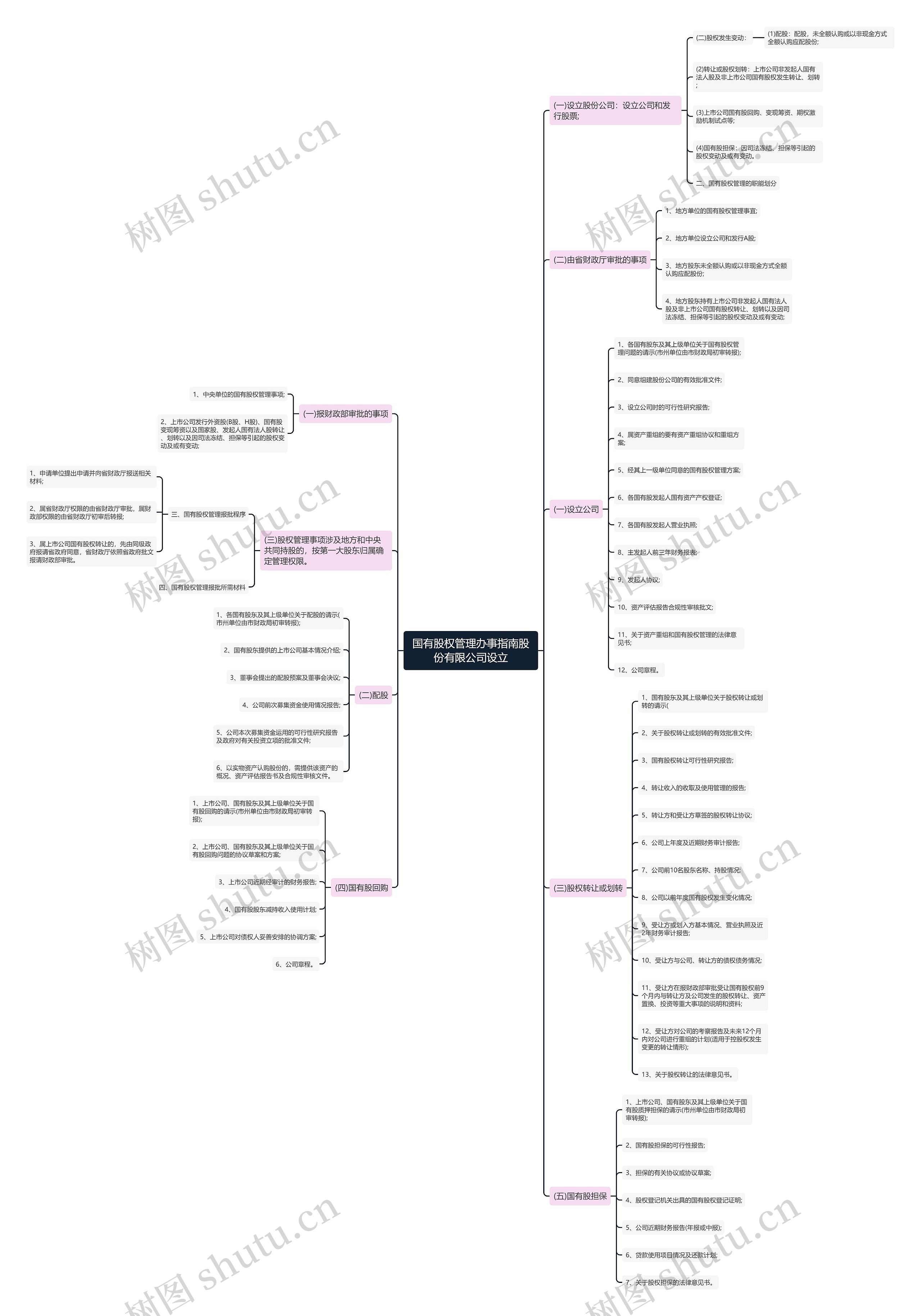 国有股权管理办事指南股份有限公司设立思维导图