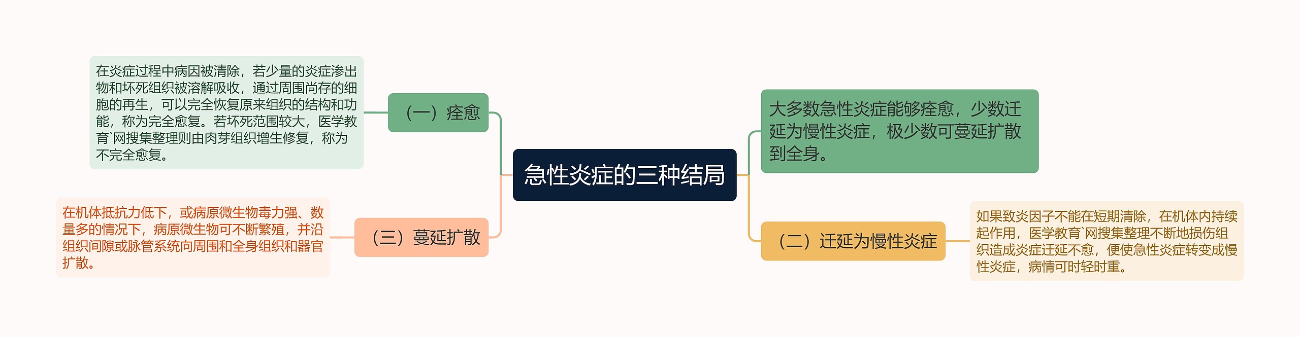 急性炎症的三种结局思维导图