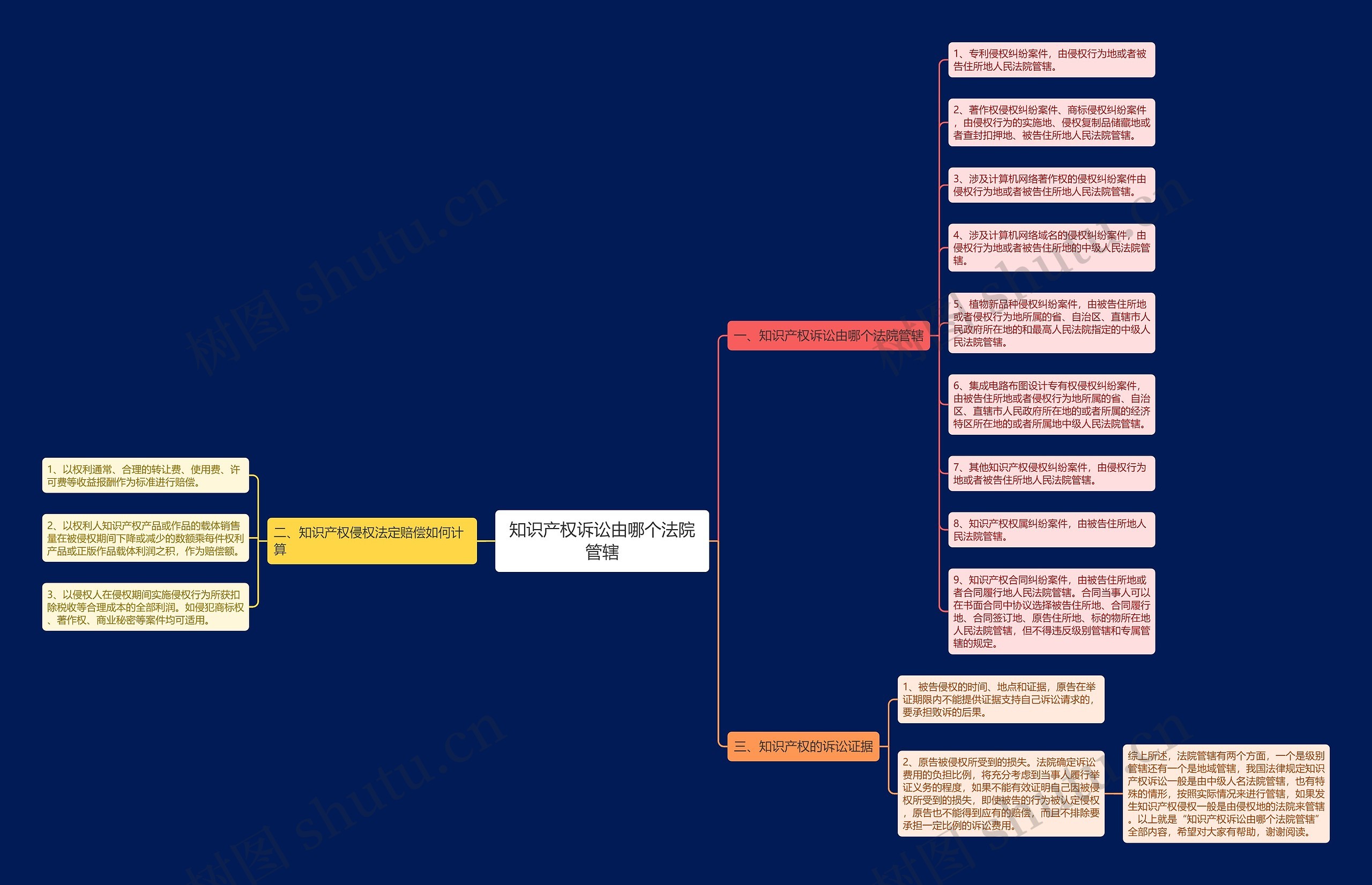 知识产权诉讼由哪个法院管辖思维导图