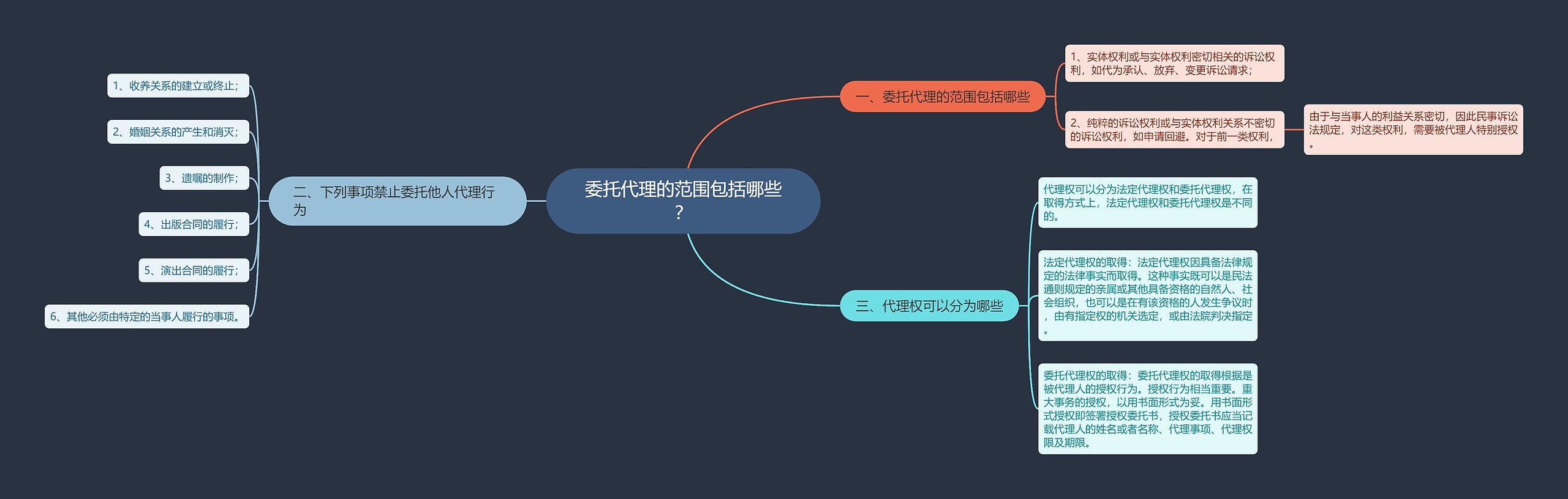 委托代理的范围包括哪些？