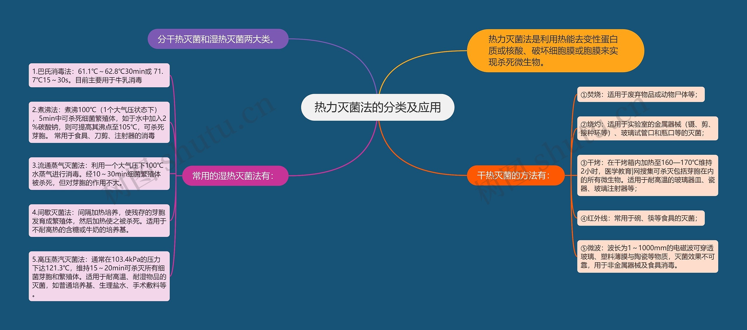 热力灭菌法的分类及应用