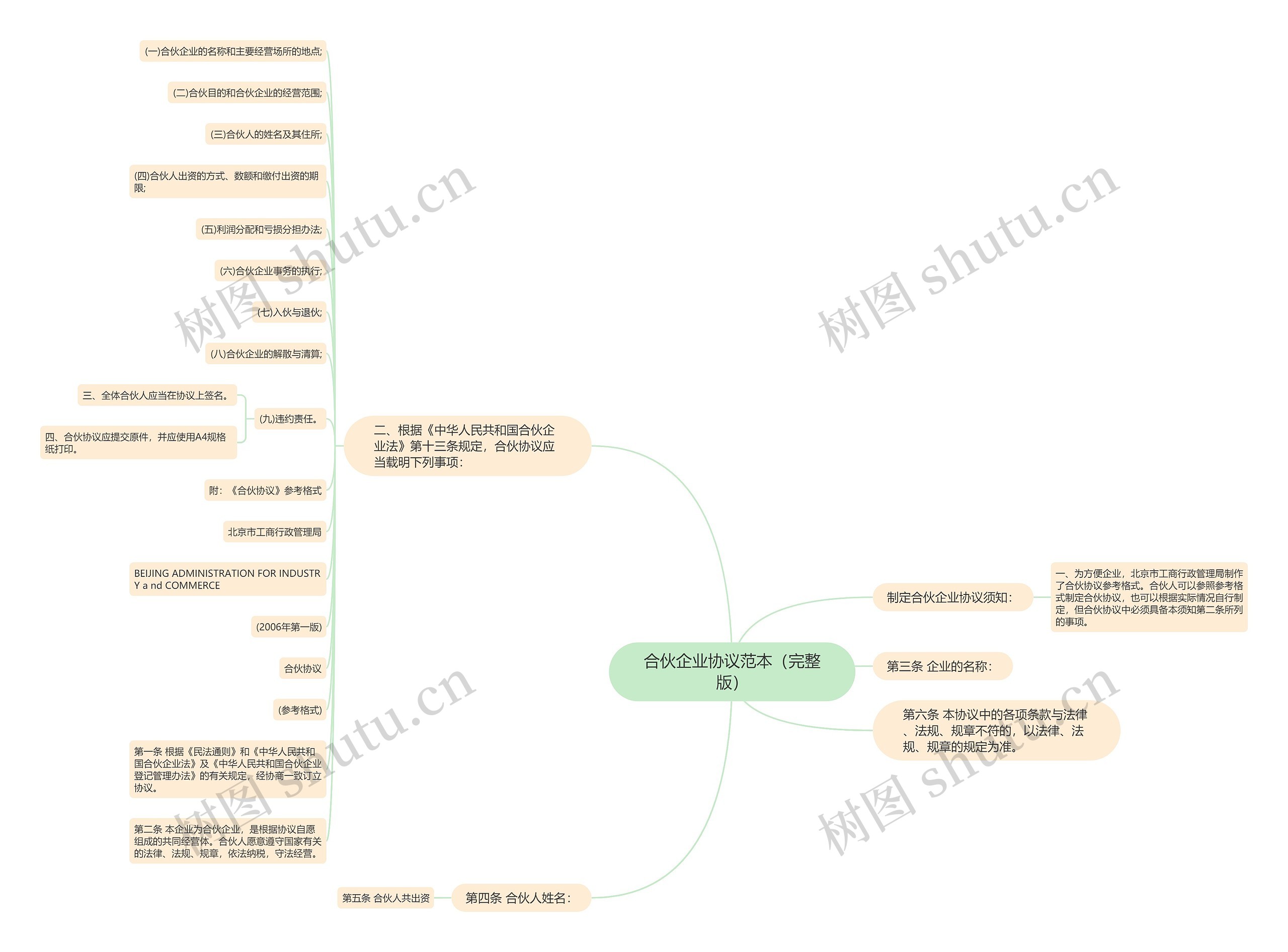 合伙企业协议范本（完整版）思维导图