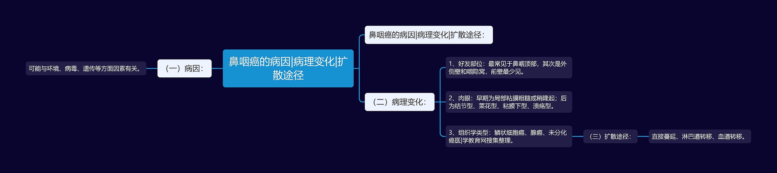 鼻咽癌的病因|病理变化|扩散途径