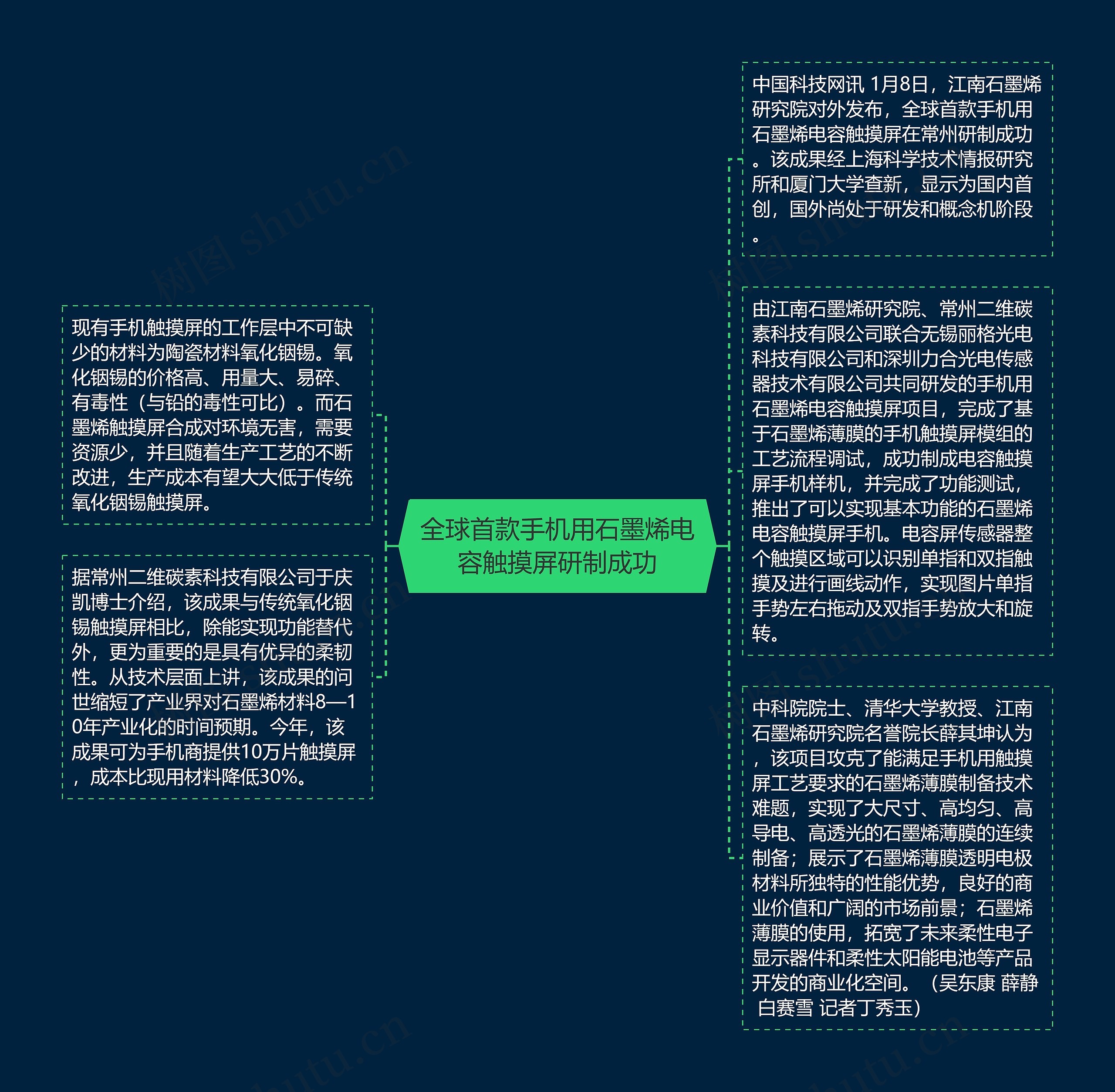 全球首款手机用石墨烯电容触摸屏研制成功思维导图