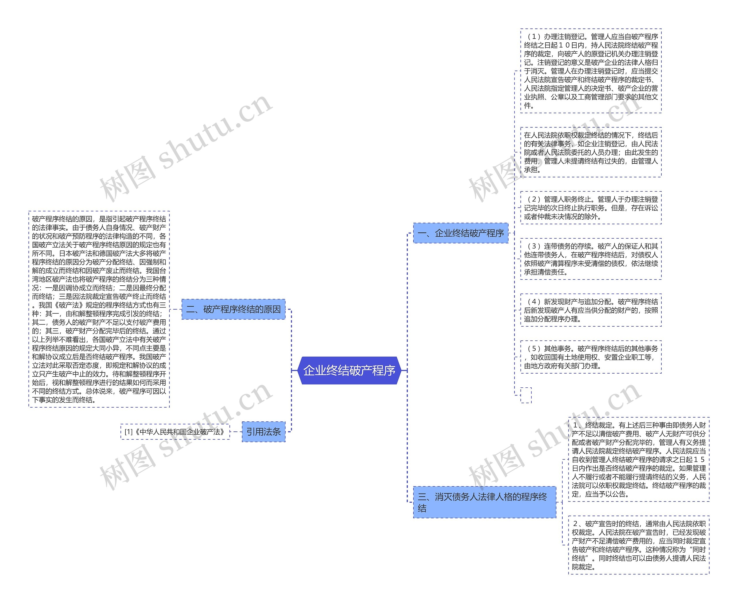 企业终结破产程序思维导图