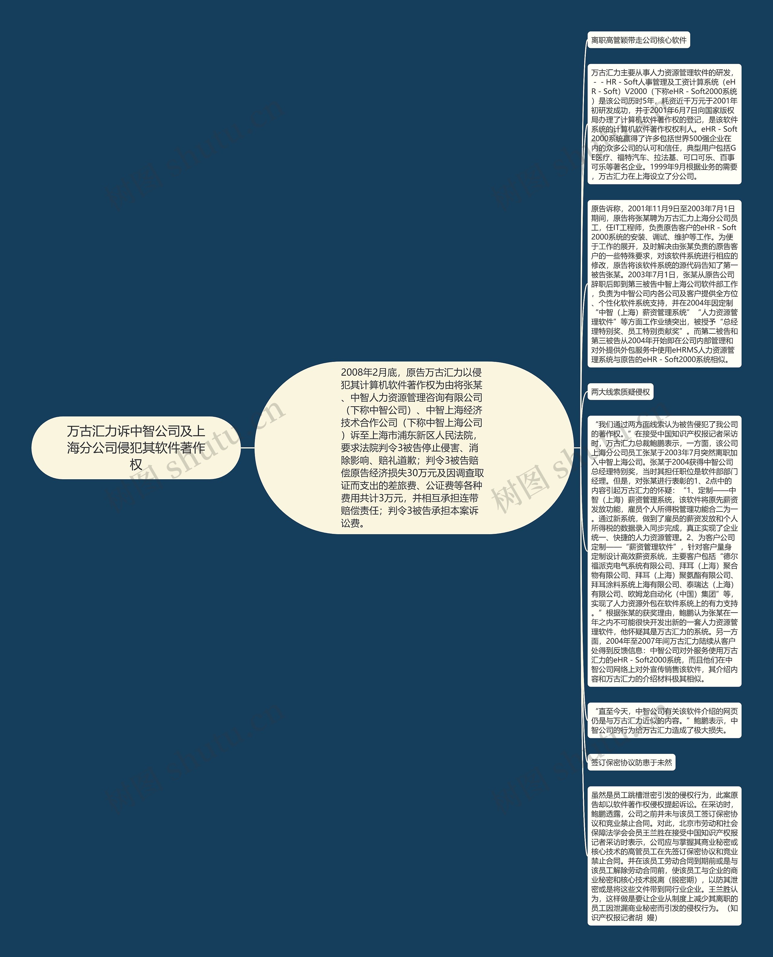 万古汇力诉中智公司及上海分公司侵犯其软件著作权思维导图