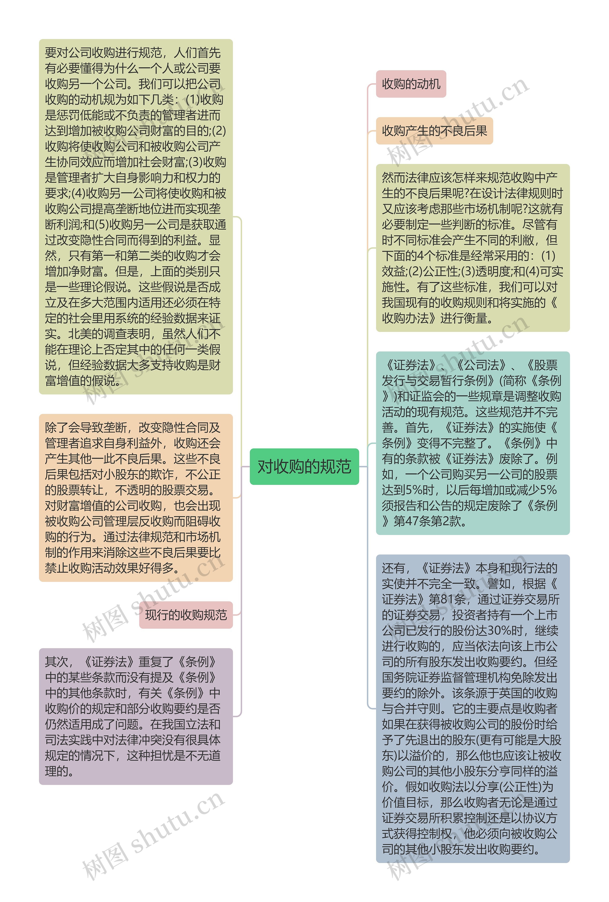 对收购的规范思维导图