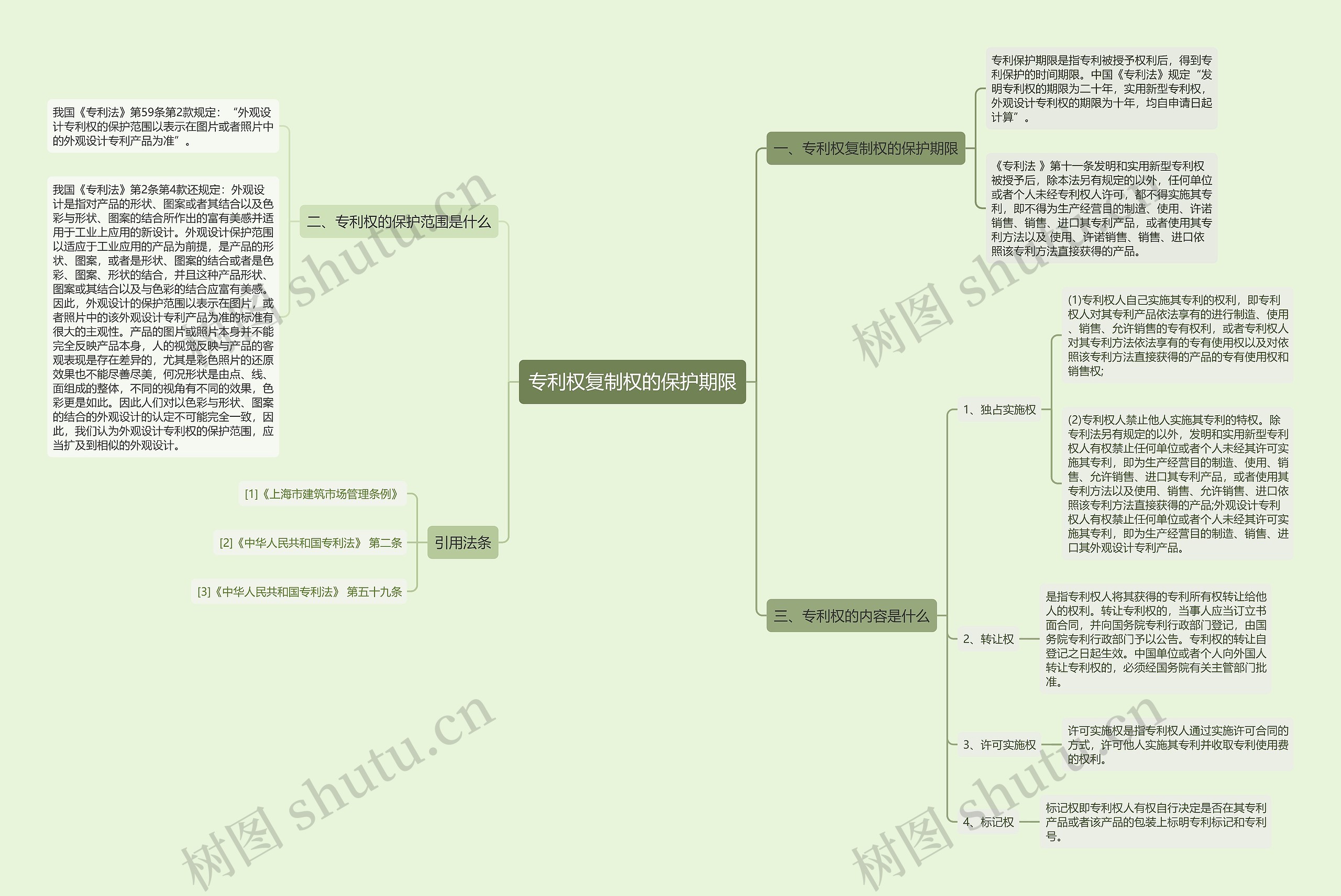 专利权复制权的保护期限思维导图