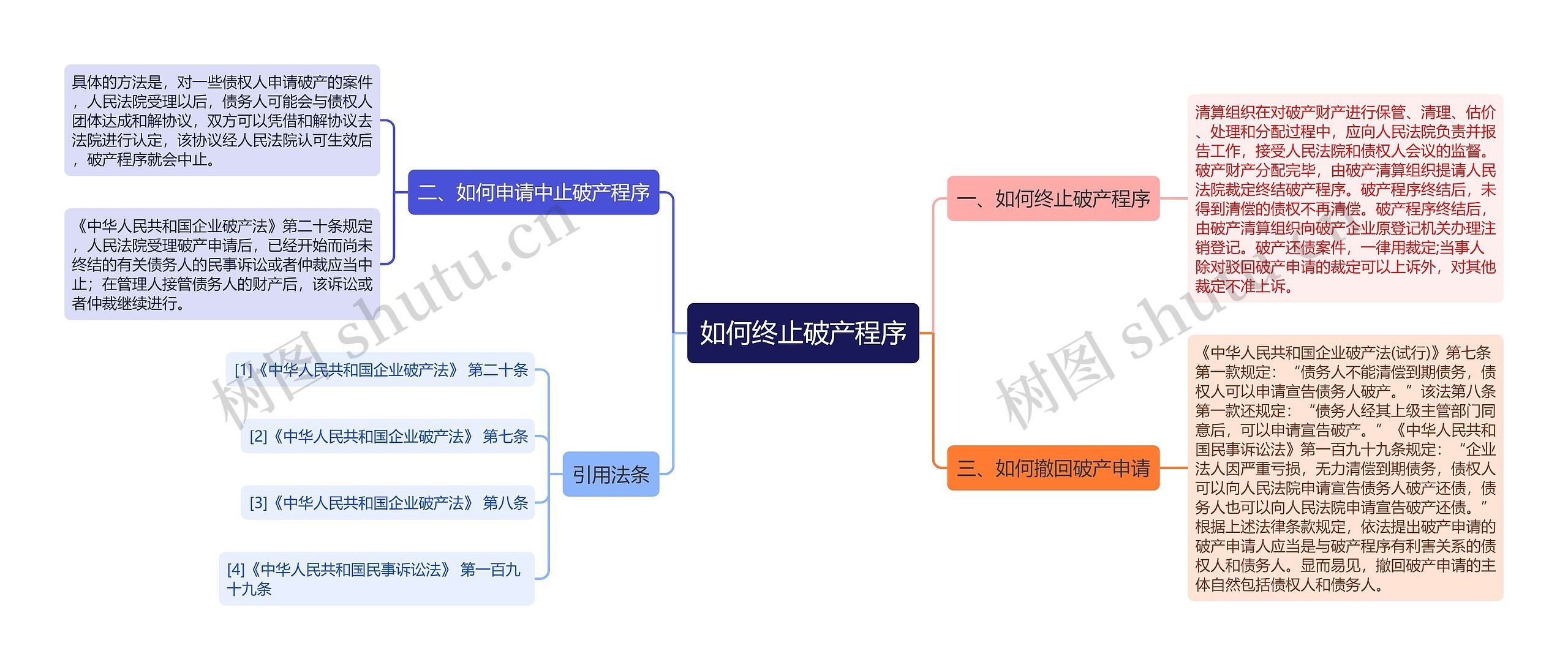 如何终止破产程序