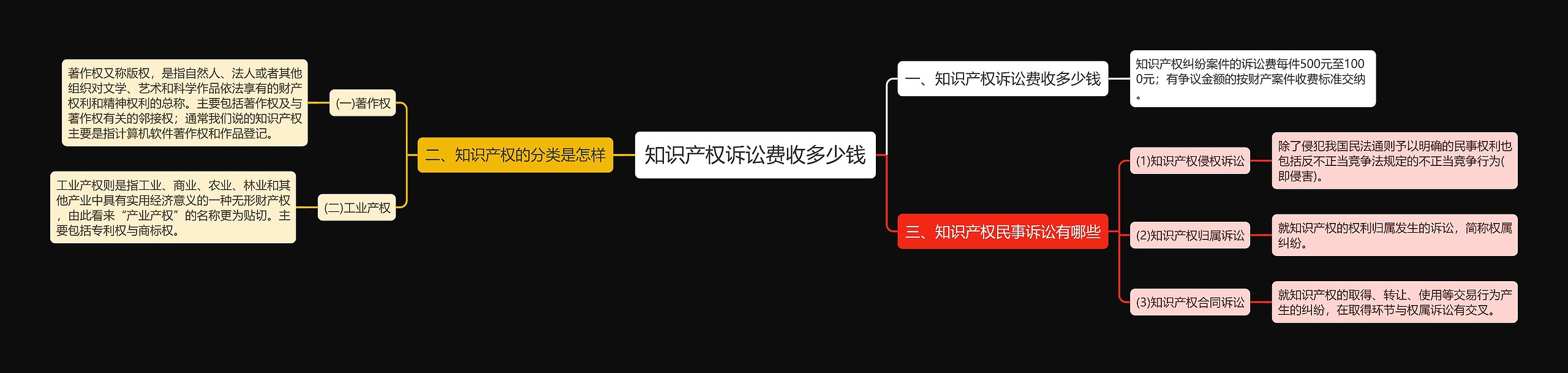 知识产权诉讼费收多少钱思维导图