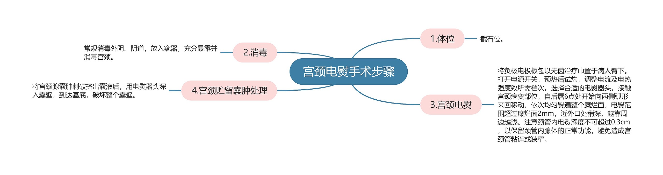 宫颈电熨手术步骤思维导图