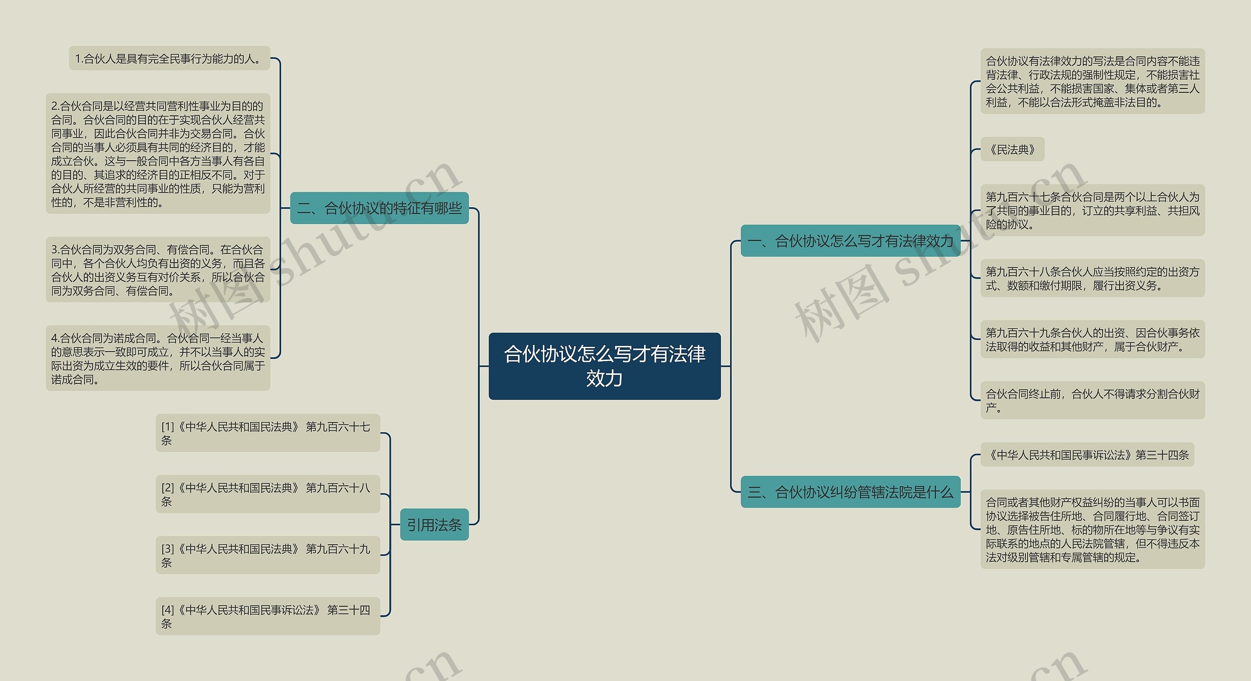 合伙协议怎么写才有法律效力思维导图