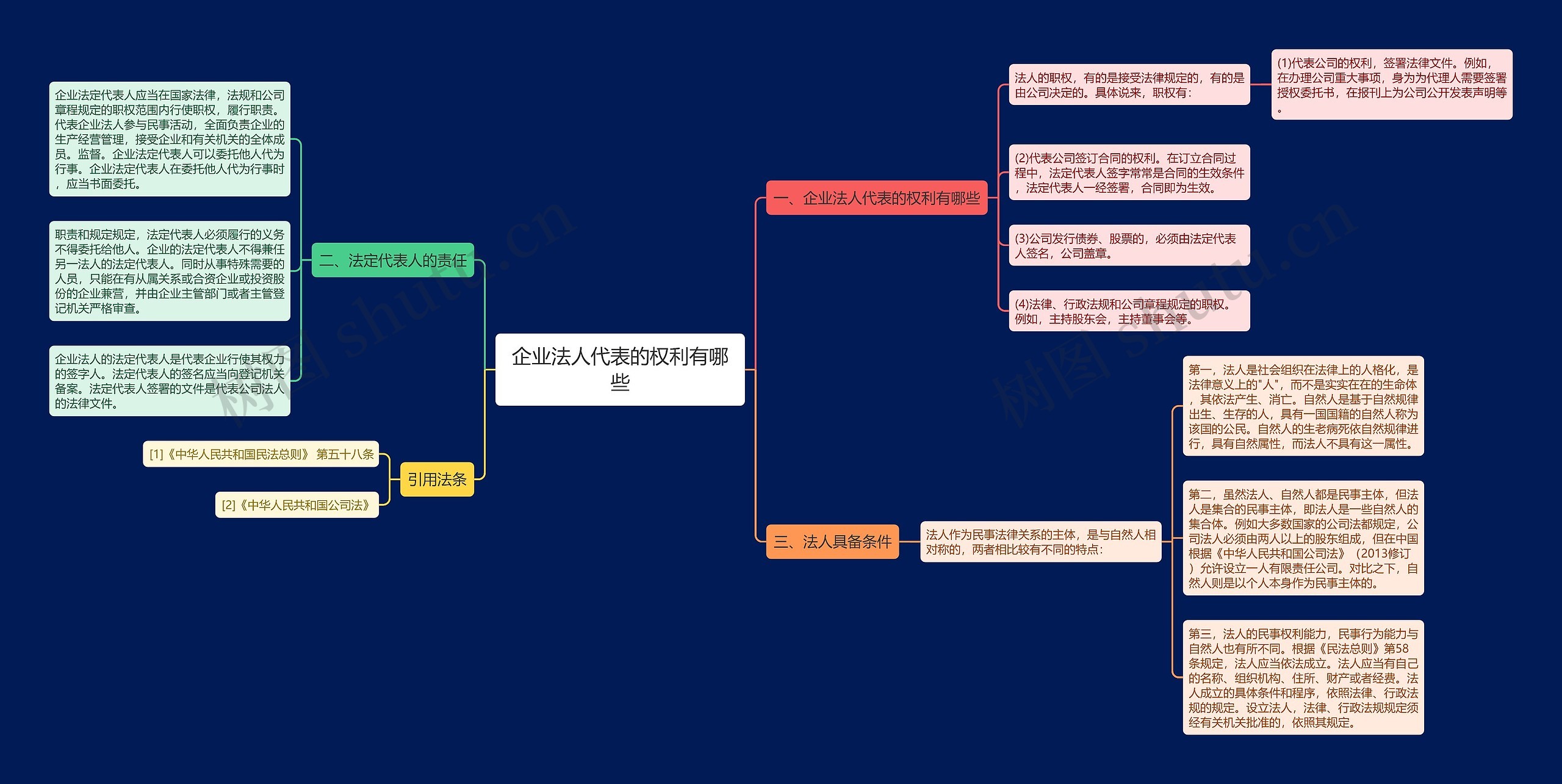 企业法人代表的权利有哪些思维导图