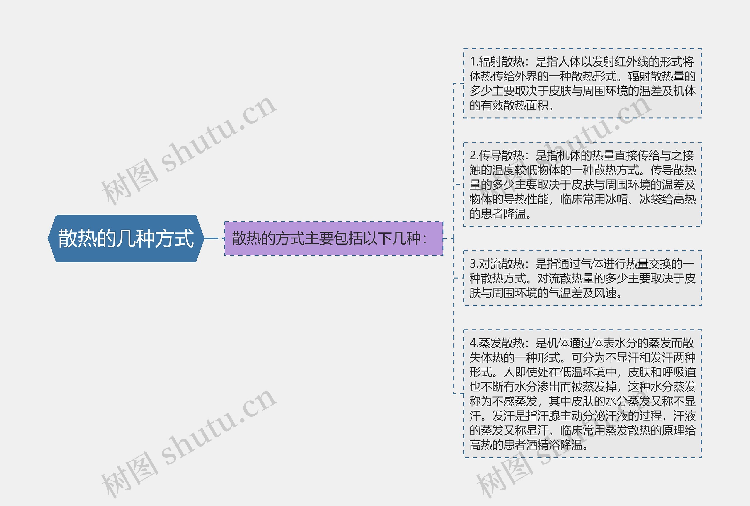散热的几种方式思维导图高清图 散热的几种方式思维导图
