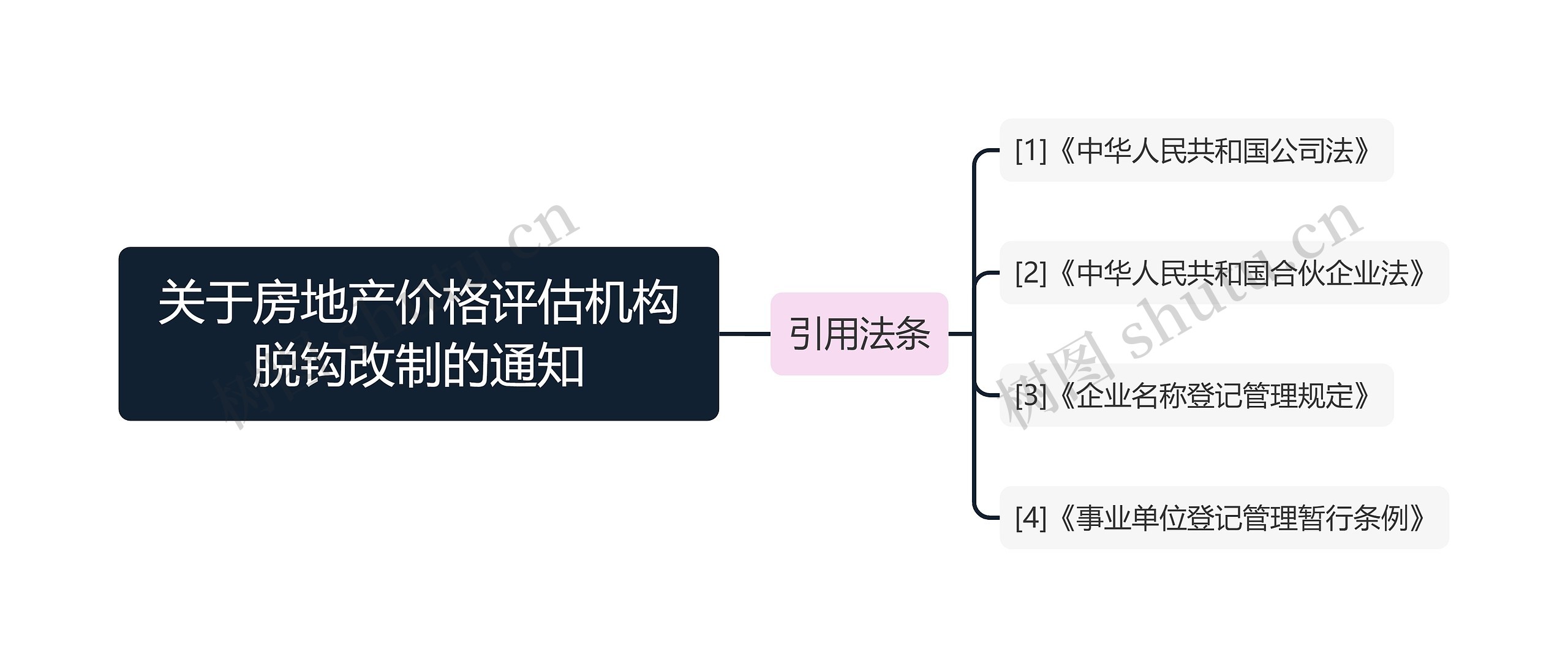 关于房地产价格评估机构脱钩改制的通知思维导图