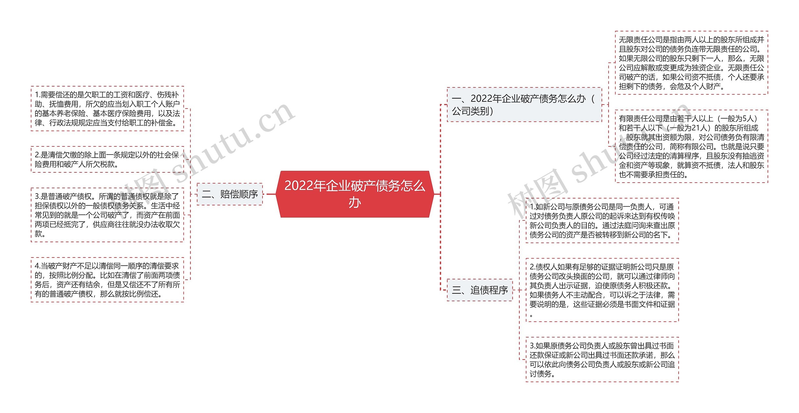 2022年企业破产债务怎么办思维导图