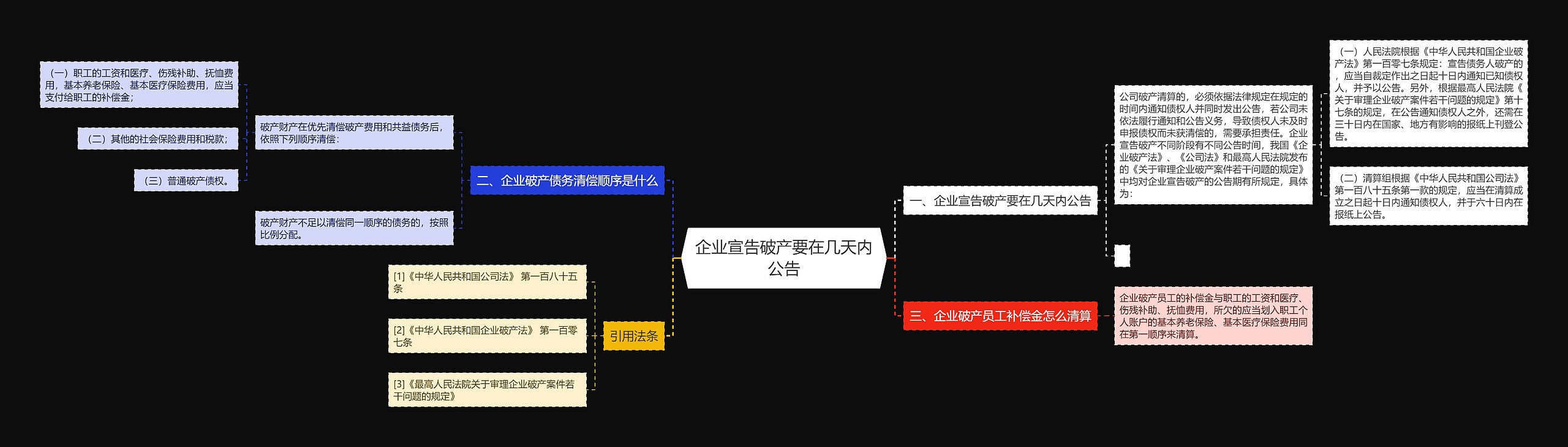 企业宣告破产要在几天内公告思维导图