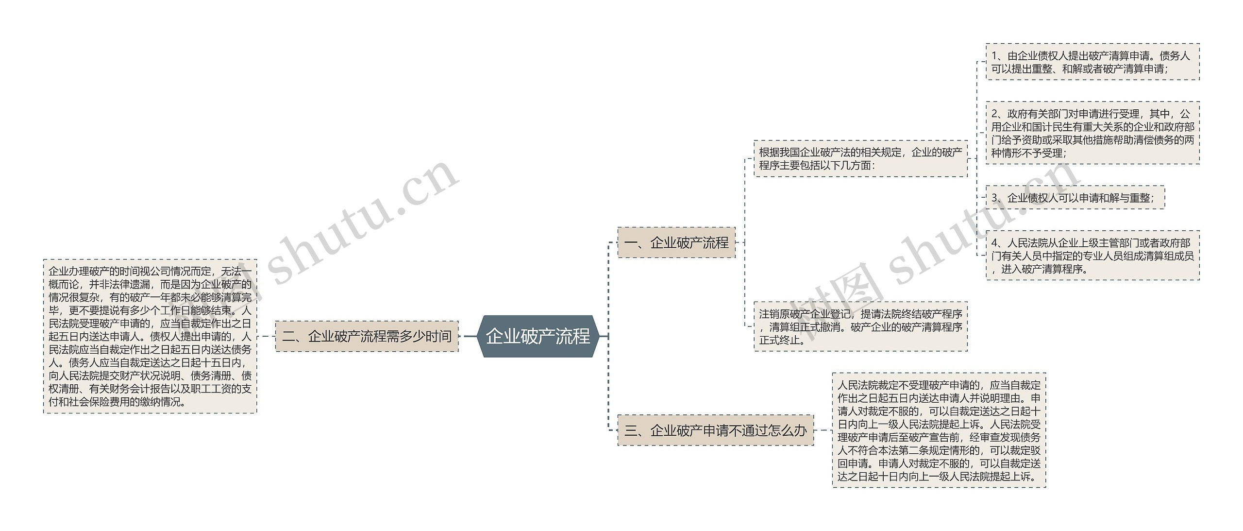 企业破产流程思维导图