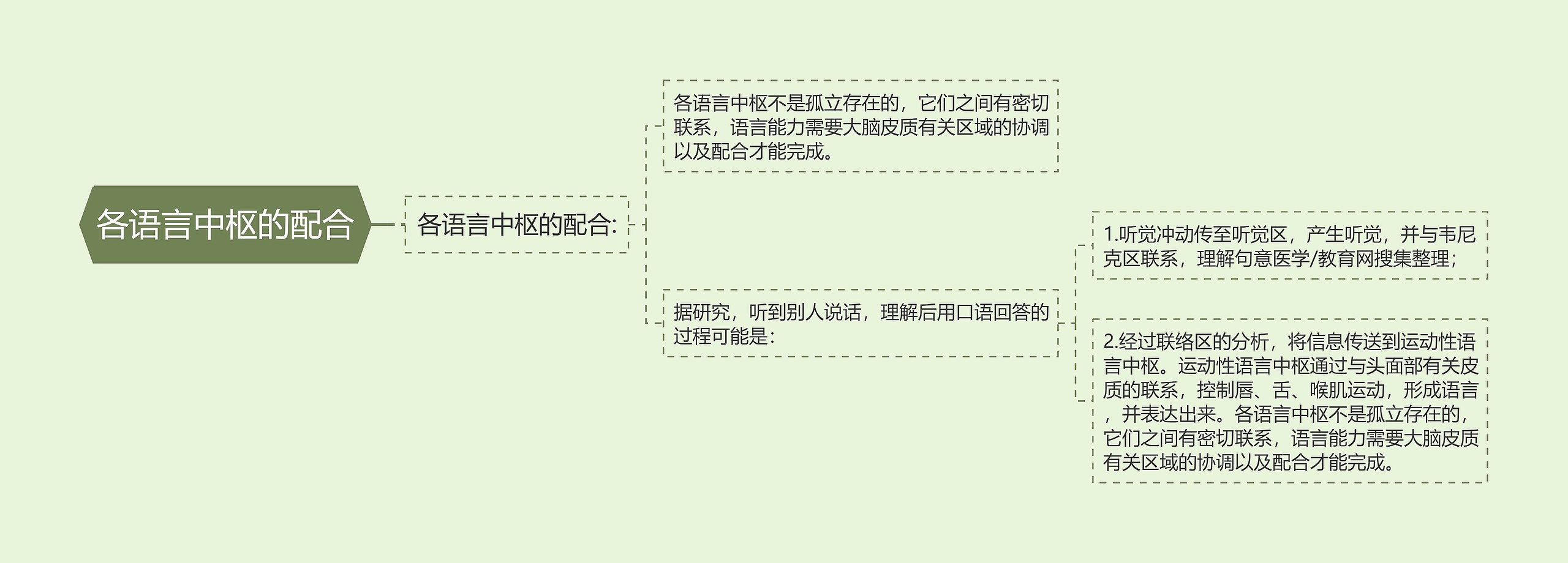 各语言中枢的配合思维导图