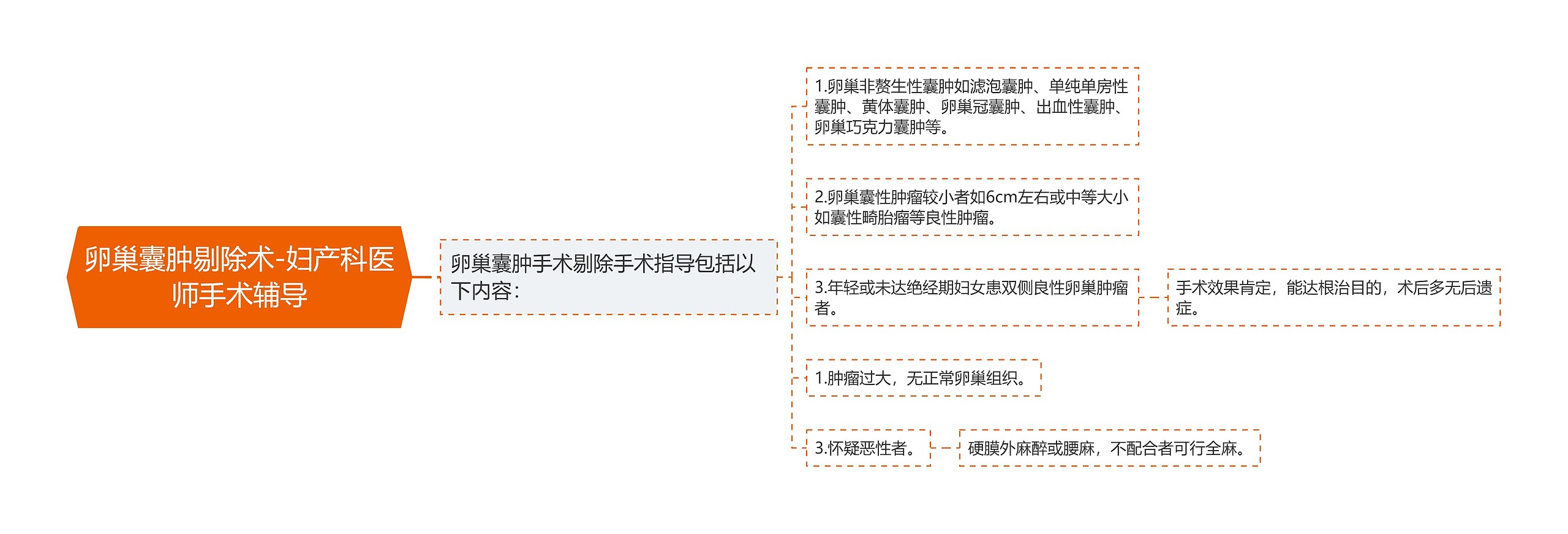 卵巢囊肿剔除术-妇产科医师手术辅导