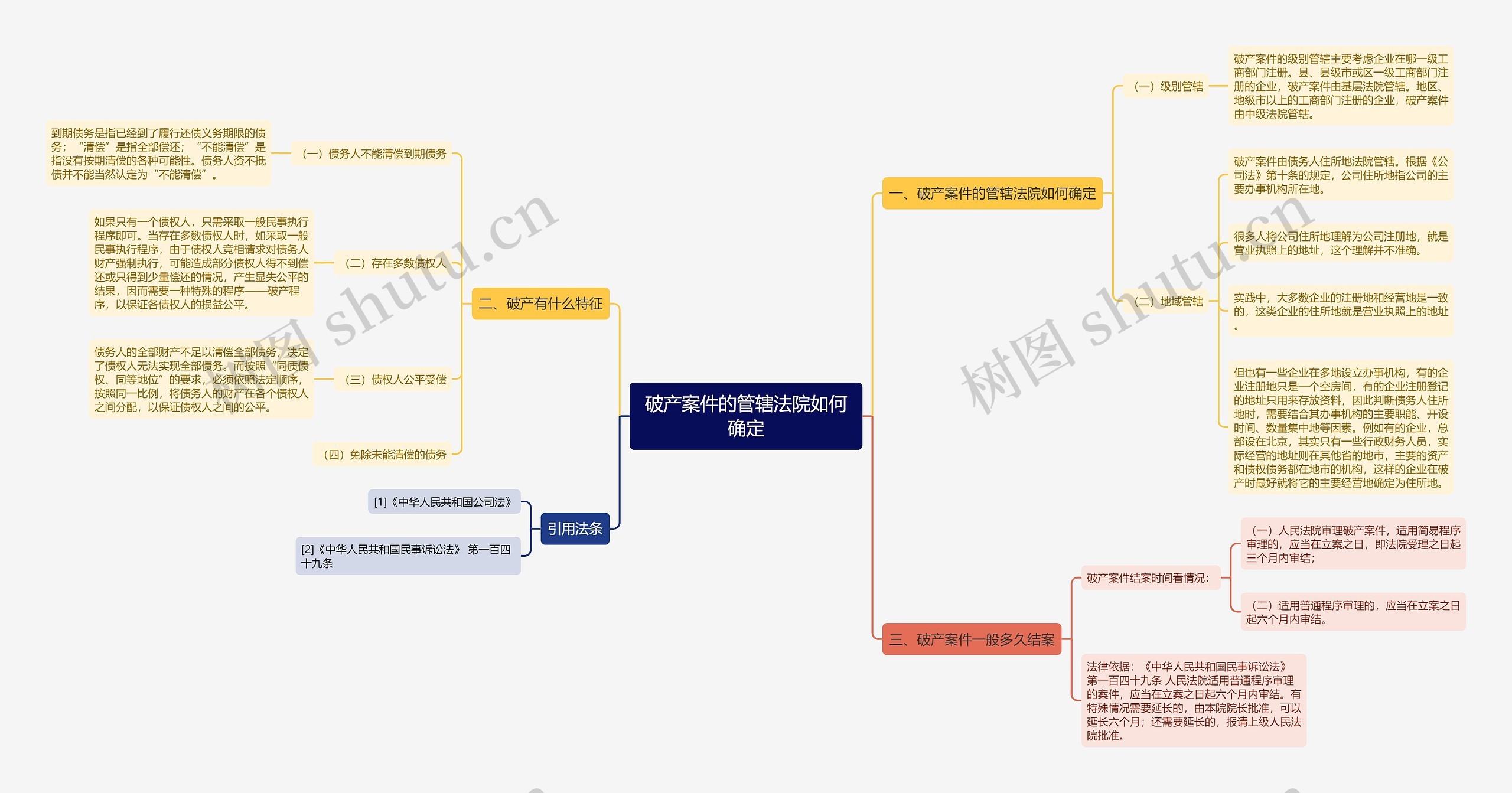 破产案件的管辖法院如何确定思维导图