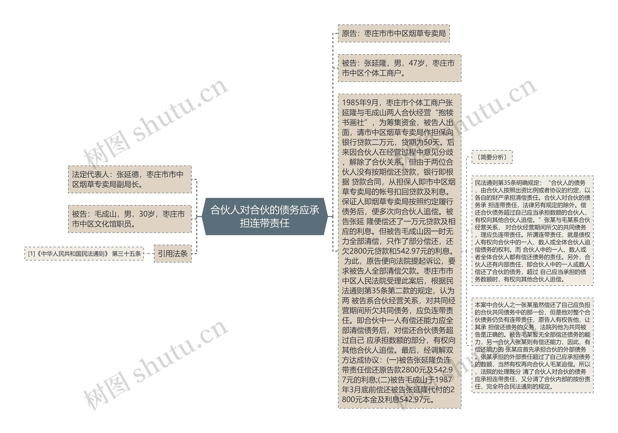 合伙人对合伙的债务应承担连带责任