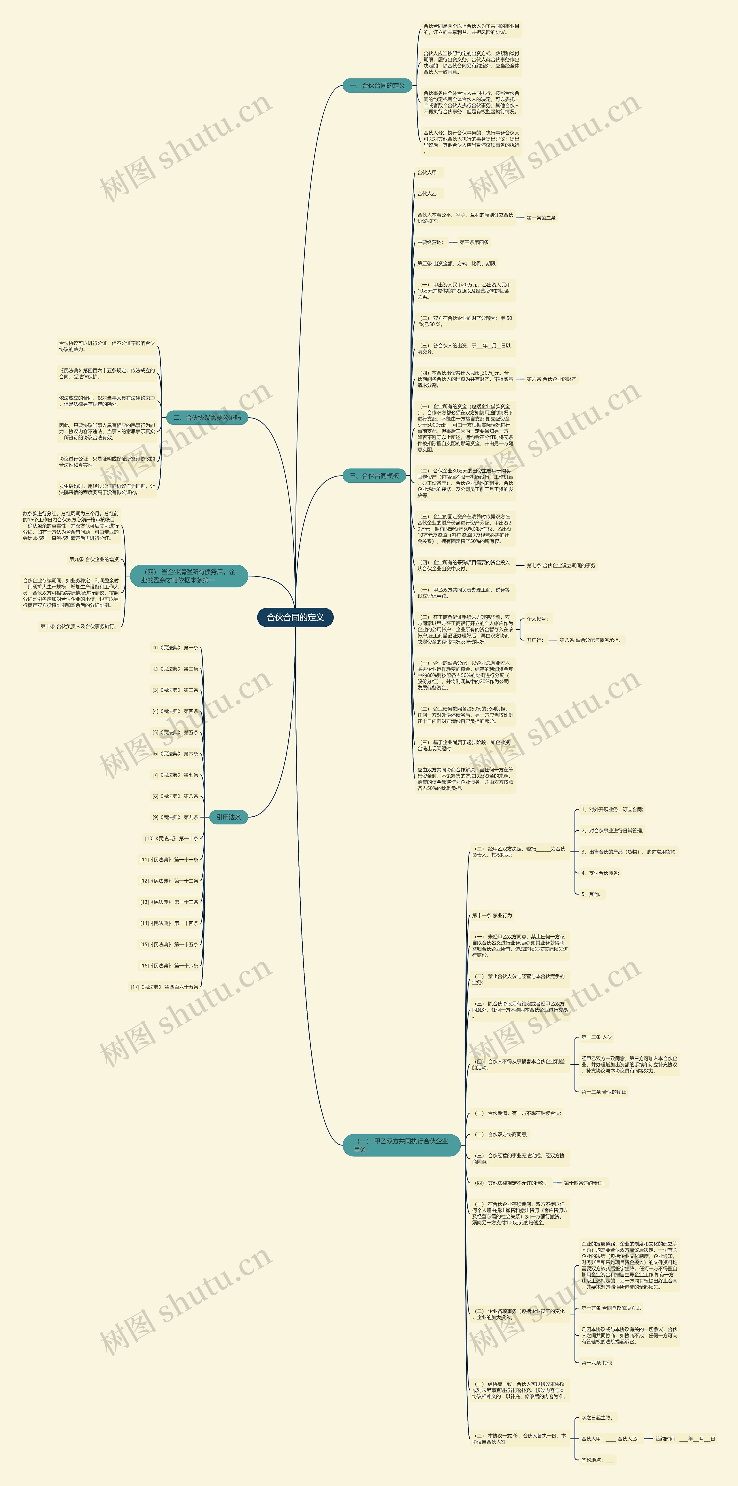 合伙合同的定义思维导图