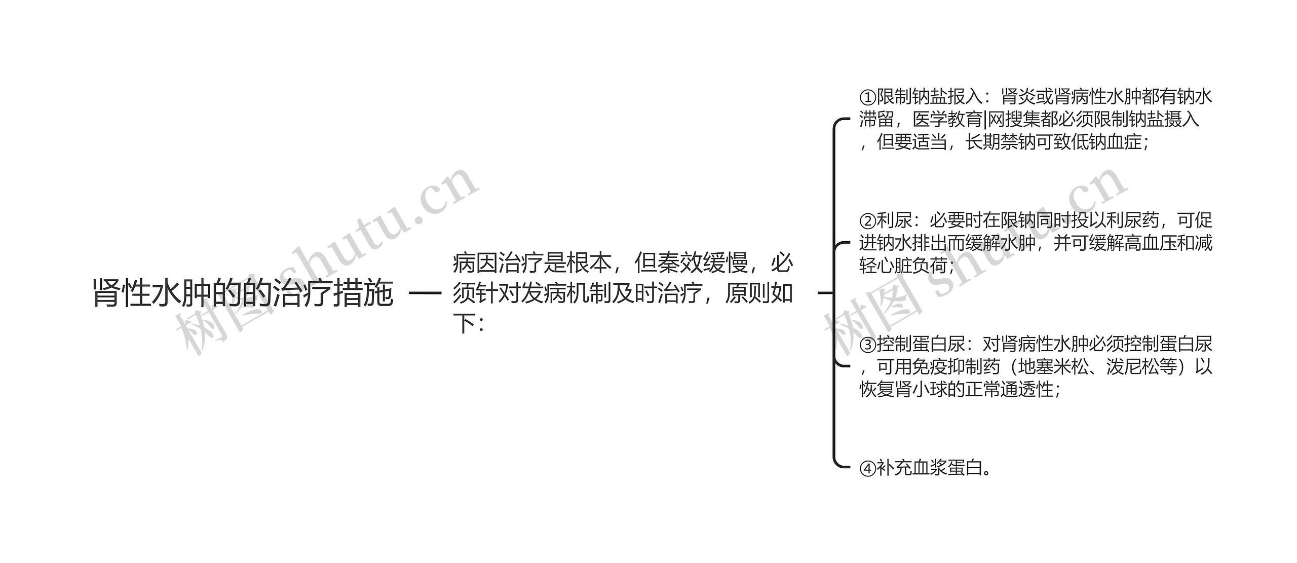 肾性水肿的的治疗措施思维导图