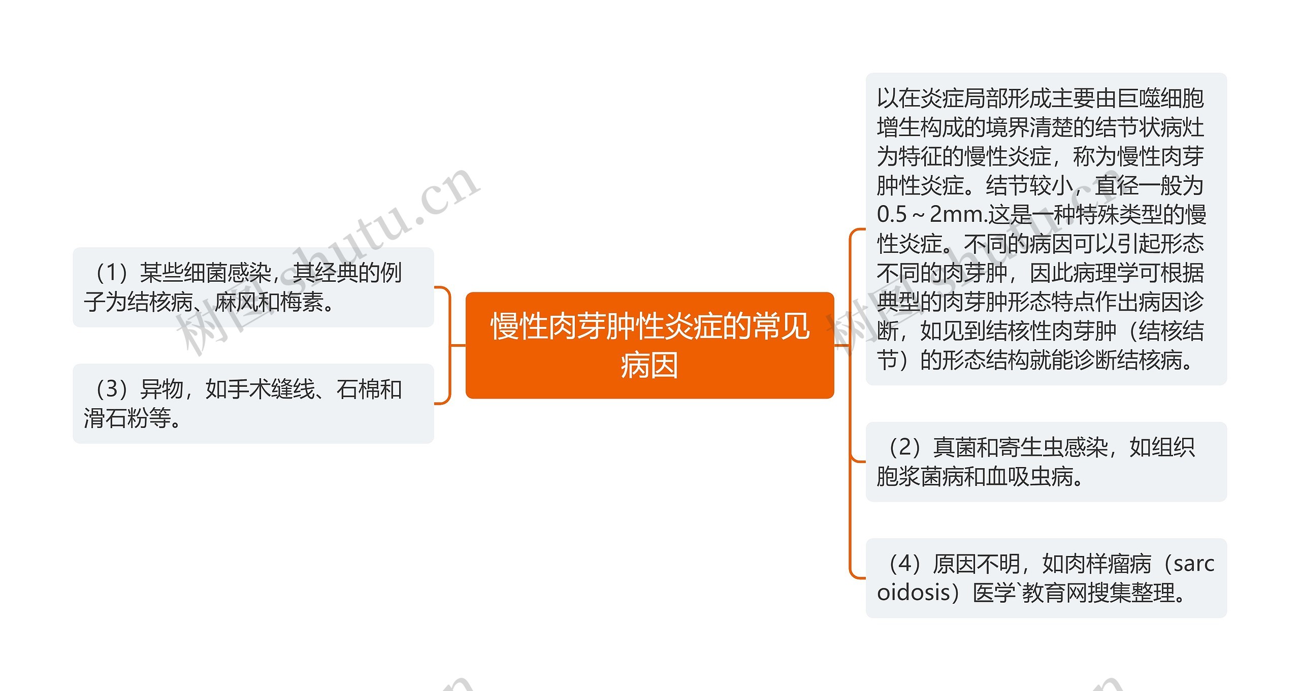 慢性肉芽肿性炎症的常见病因思维导图