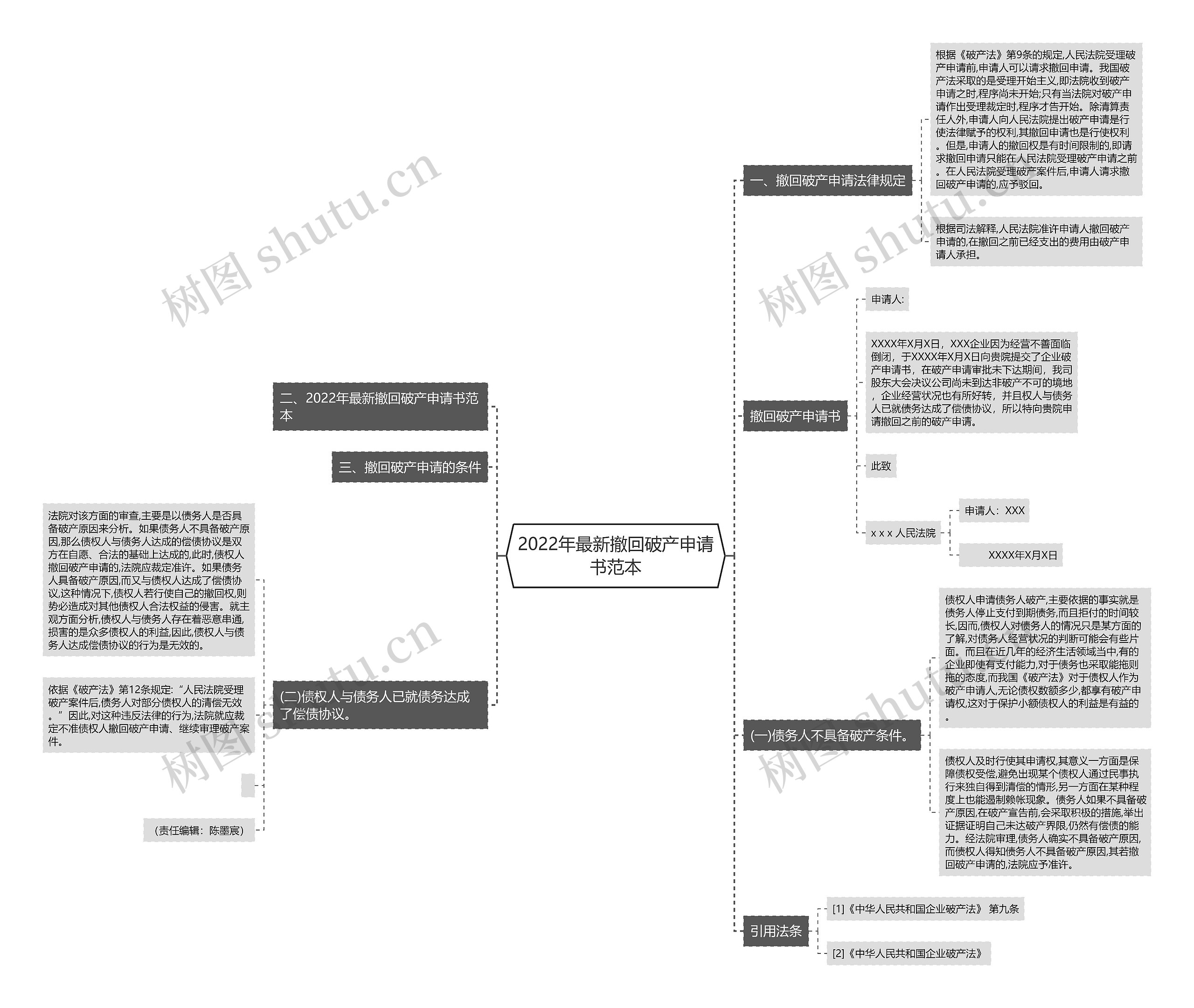 2022年最新撤回破产申请书范本思维导图