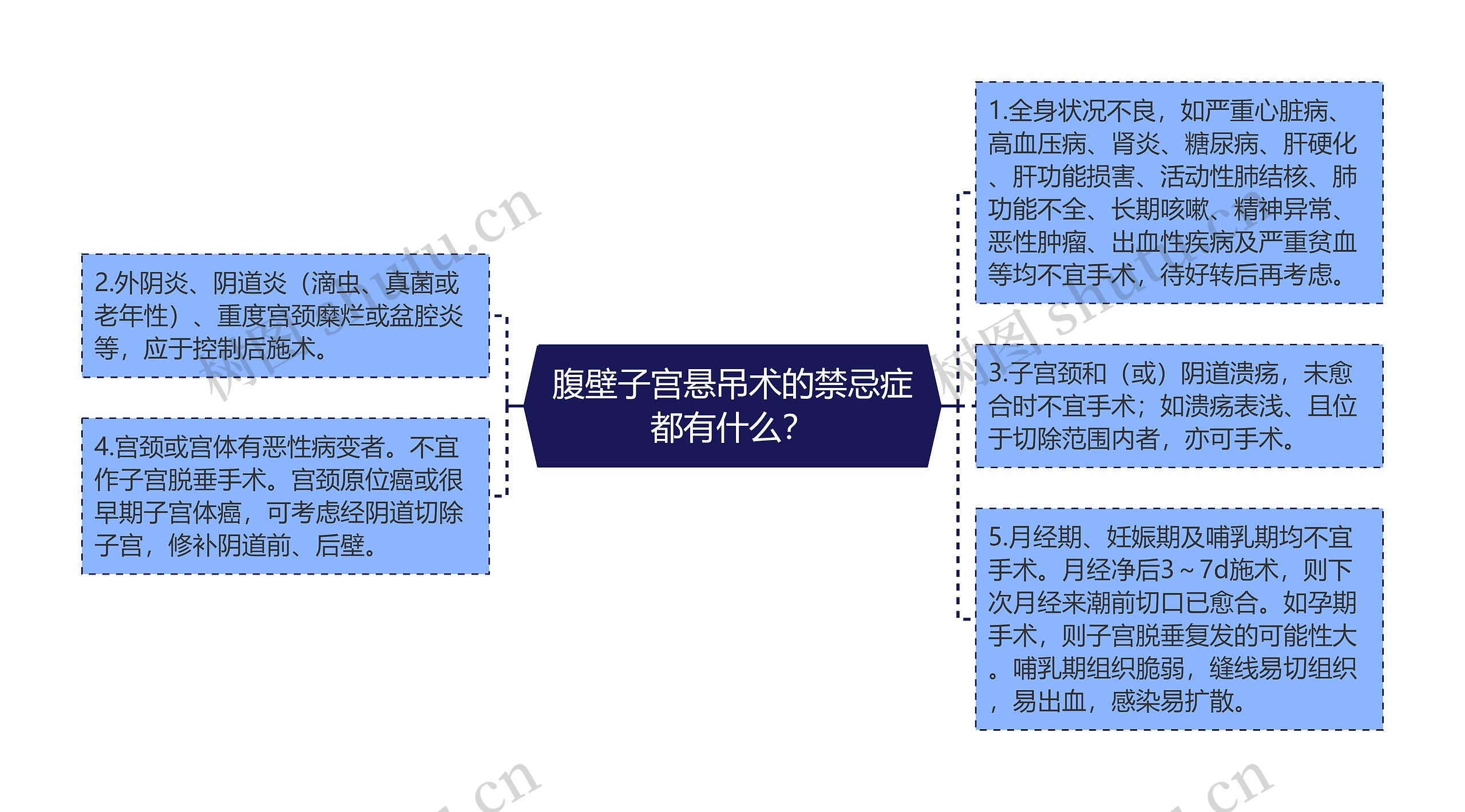 腹壁子宫悬吊术的禁忌症都有什么？思维导图