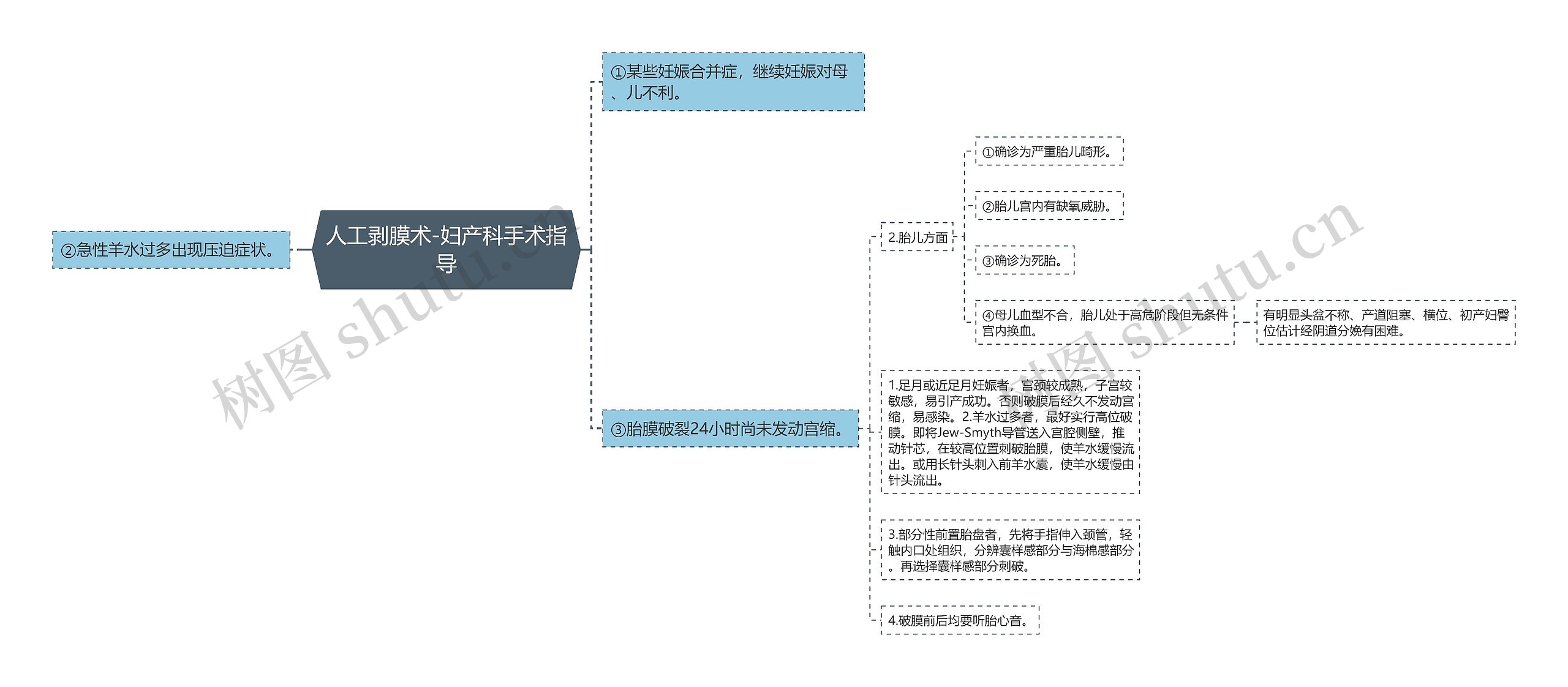 人工剥膜术-妇产科手术指导思维导图