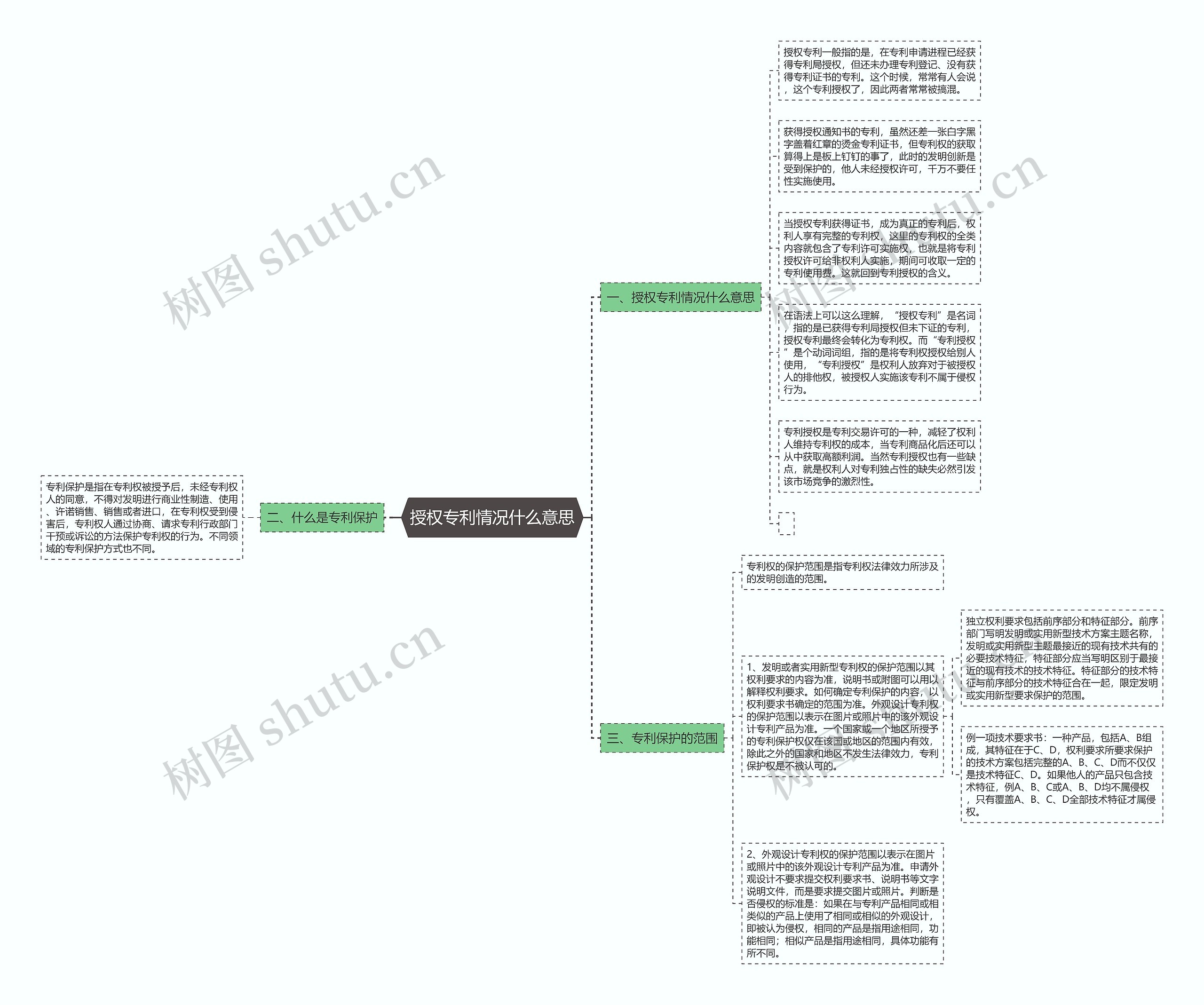 授权专利情况什么意思思维导图