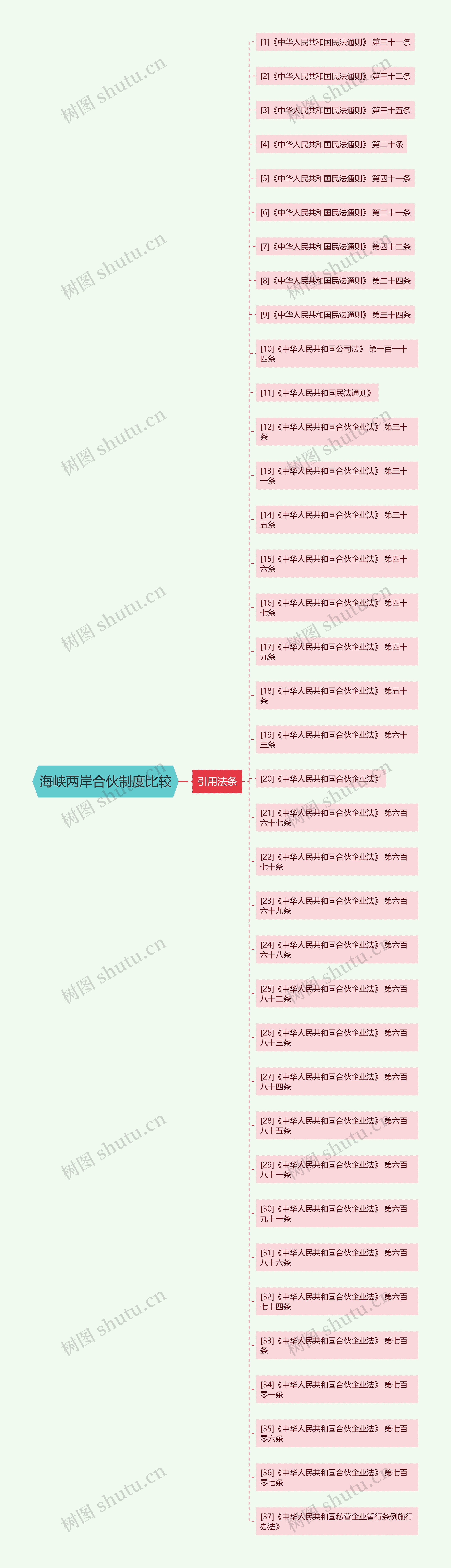 海峡两岸合伙制度比较思维导图