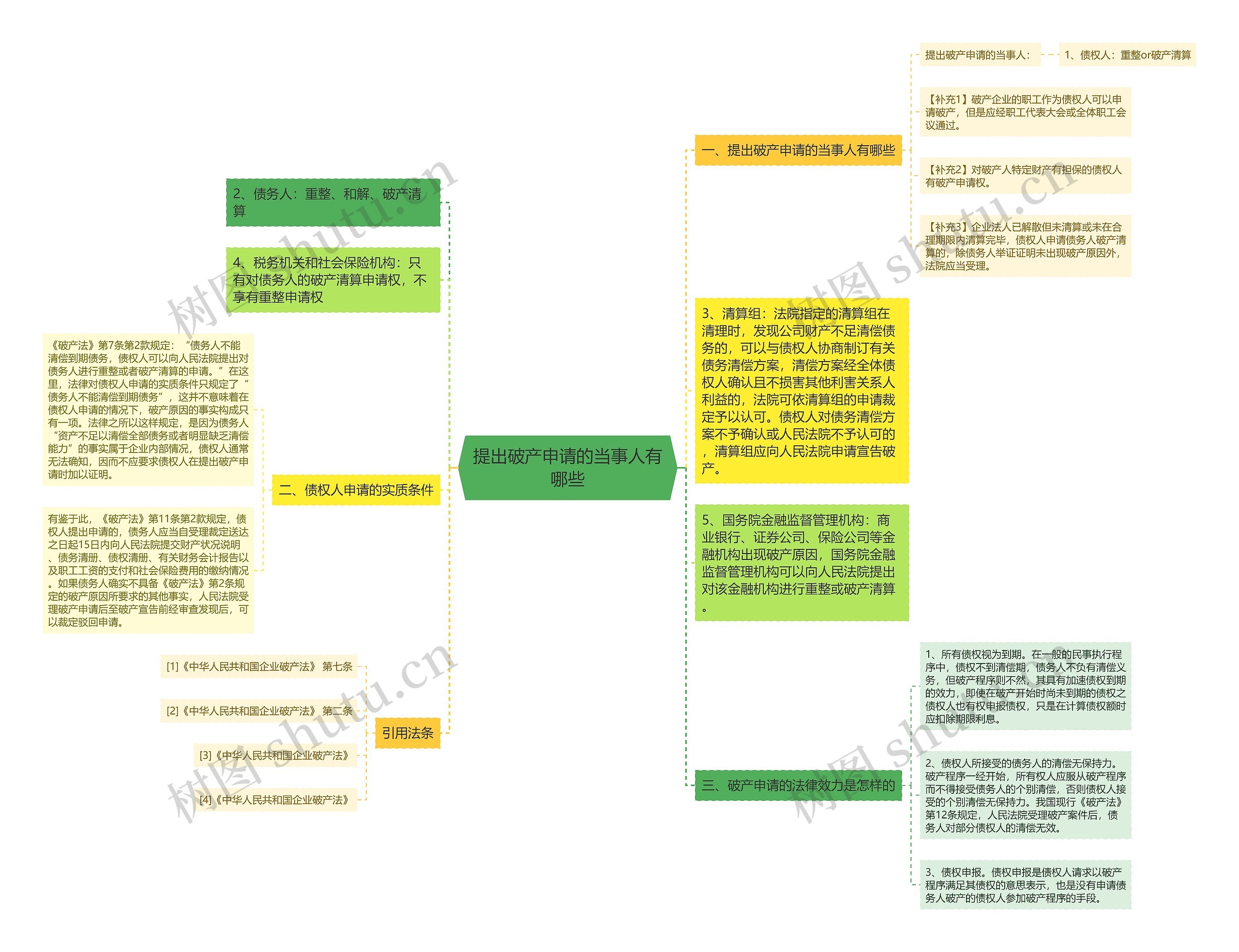 提出破产申请的当事人有哪些思维导图