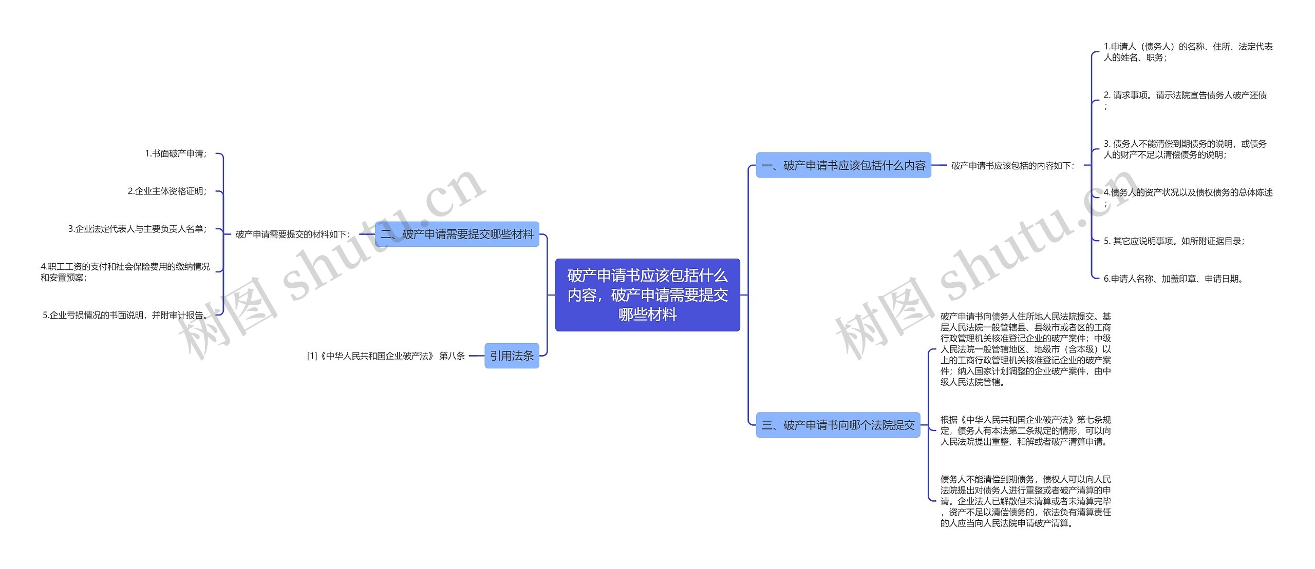 破产申请书应该包括什么内容，破产申请需要提交哪些材料思维导图