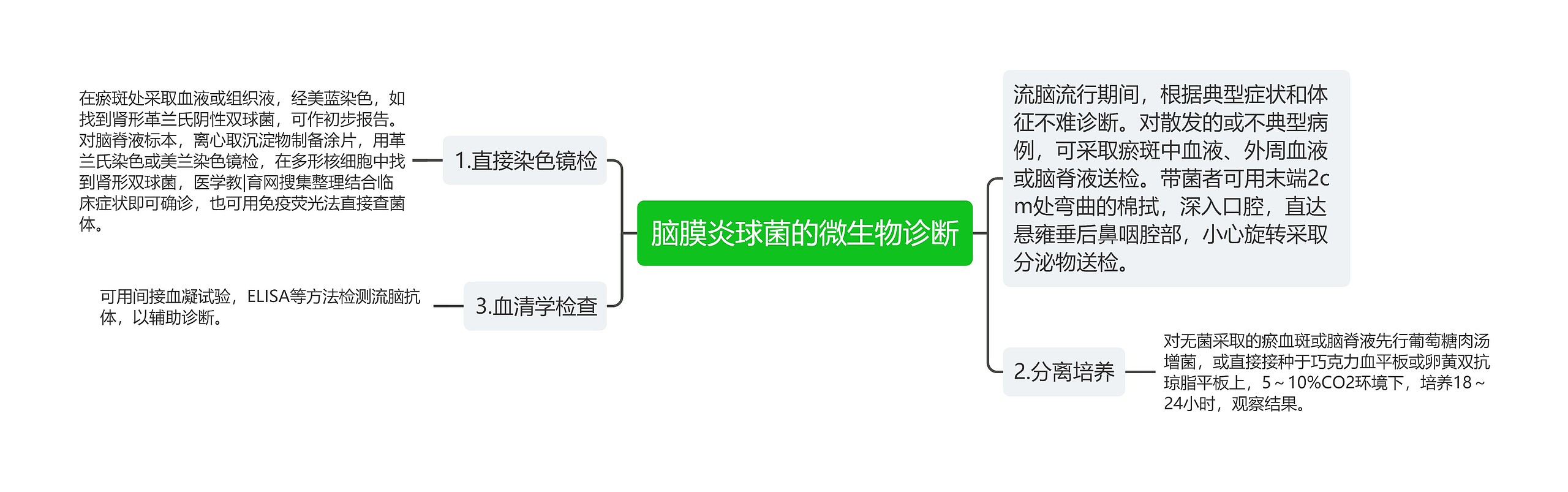 脑膜炎球菌的微生物诊断