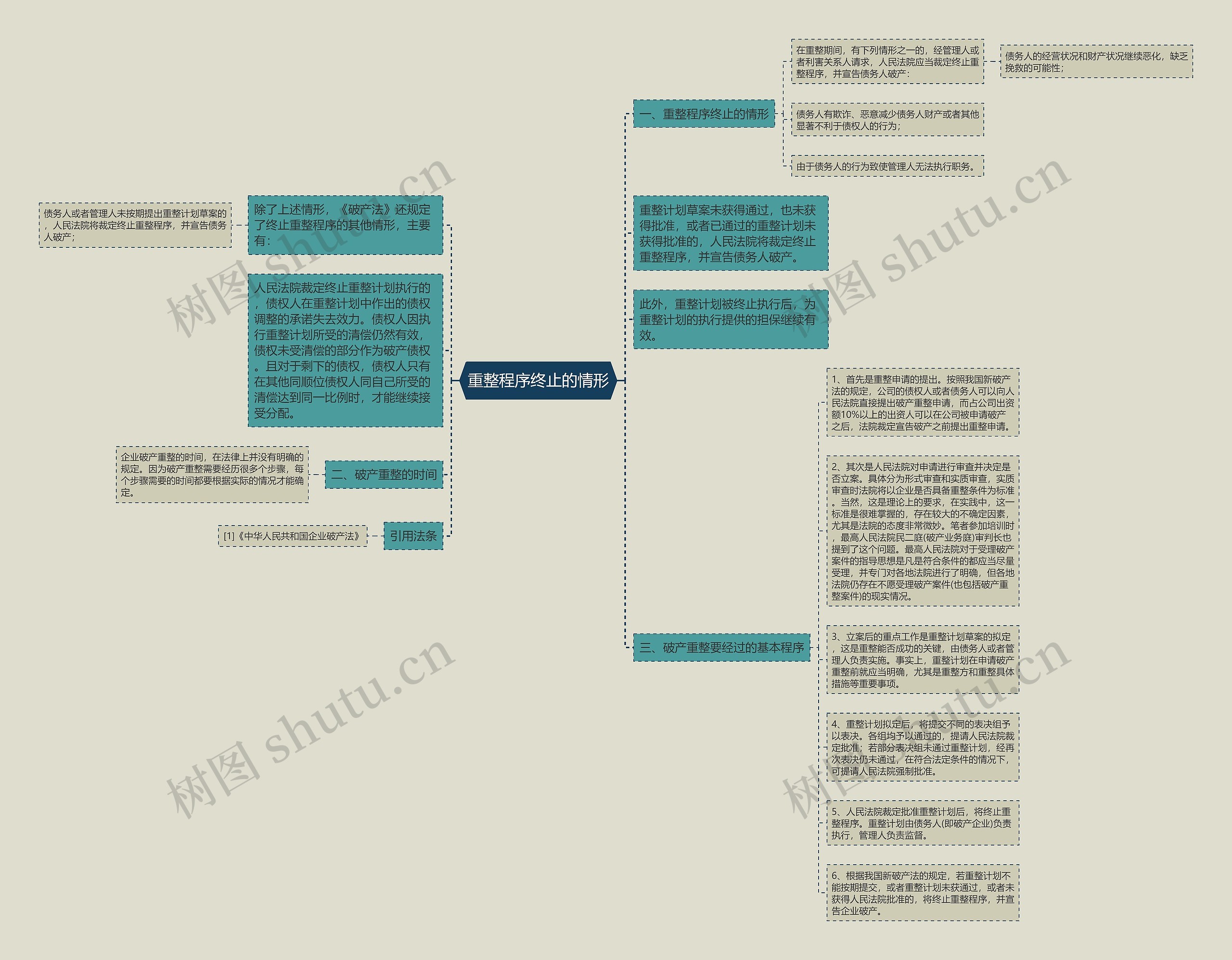 重整程序终止的情形思维导图