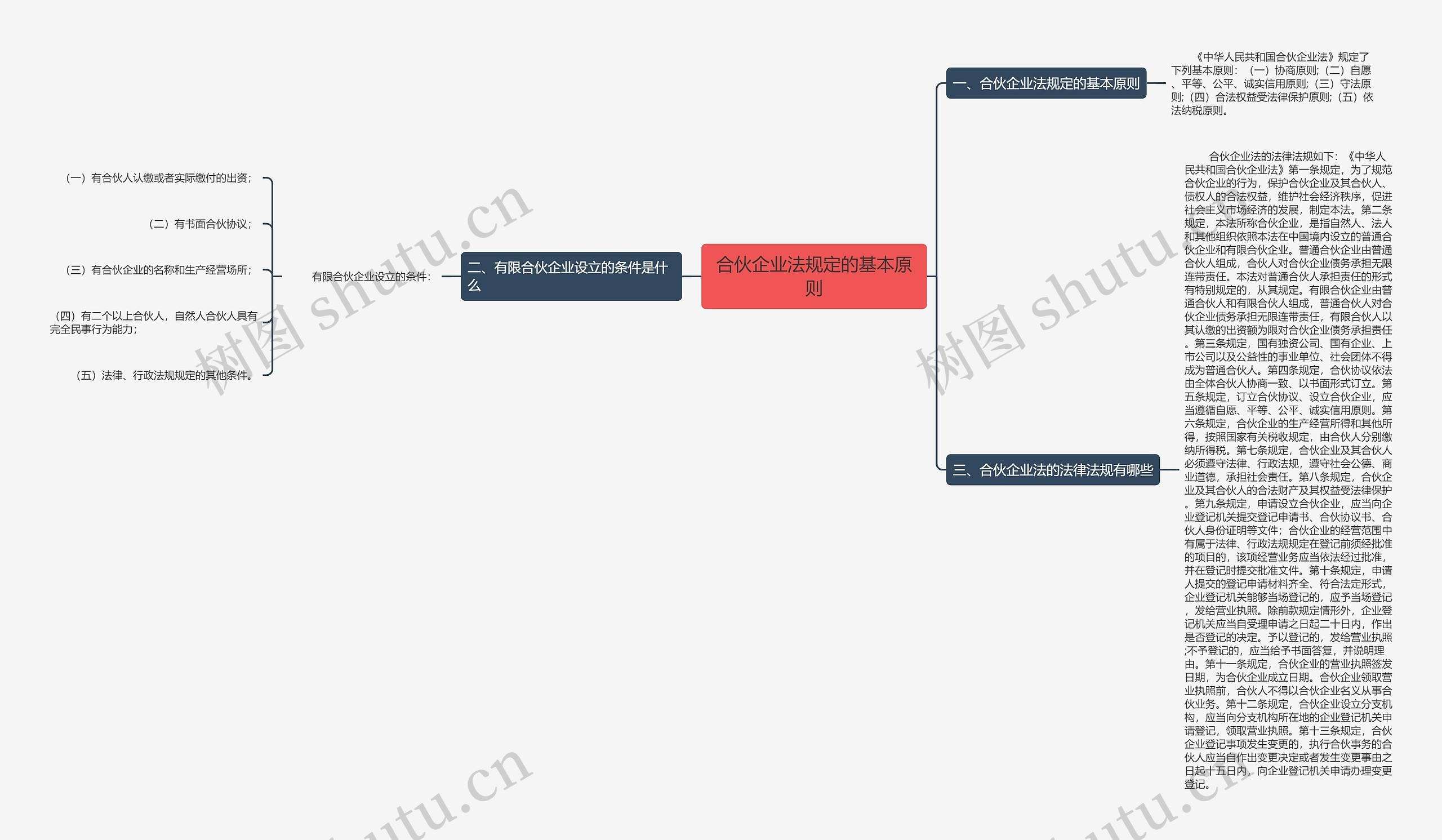 合伙企业法规定的基本原则思维导图
