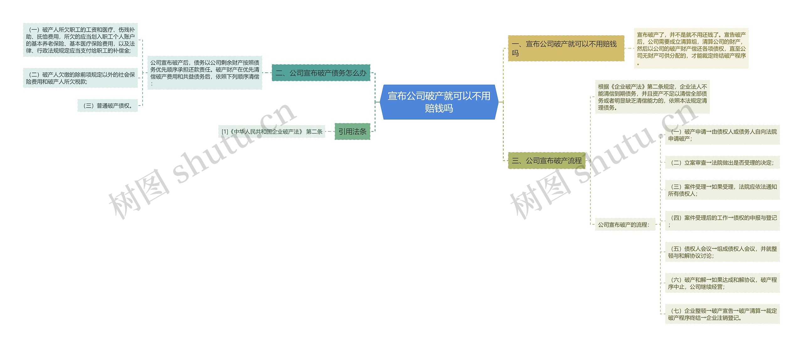 宣布公司破产就可以不用赔钱吗思维导图