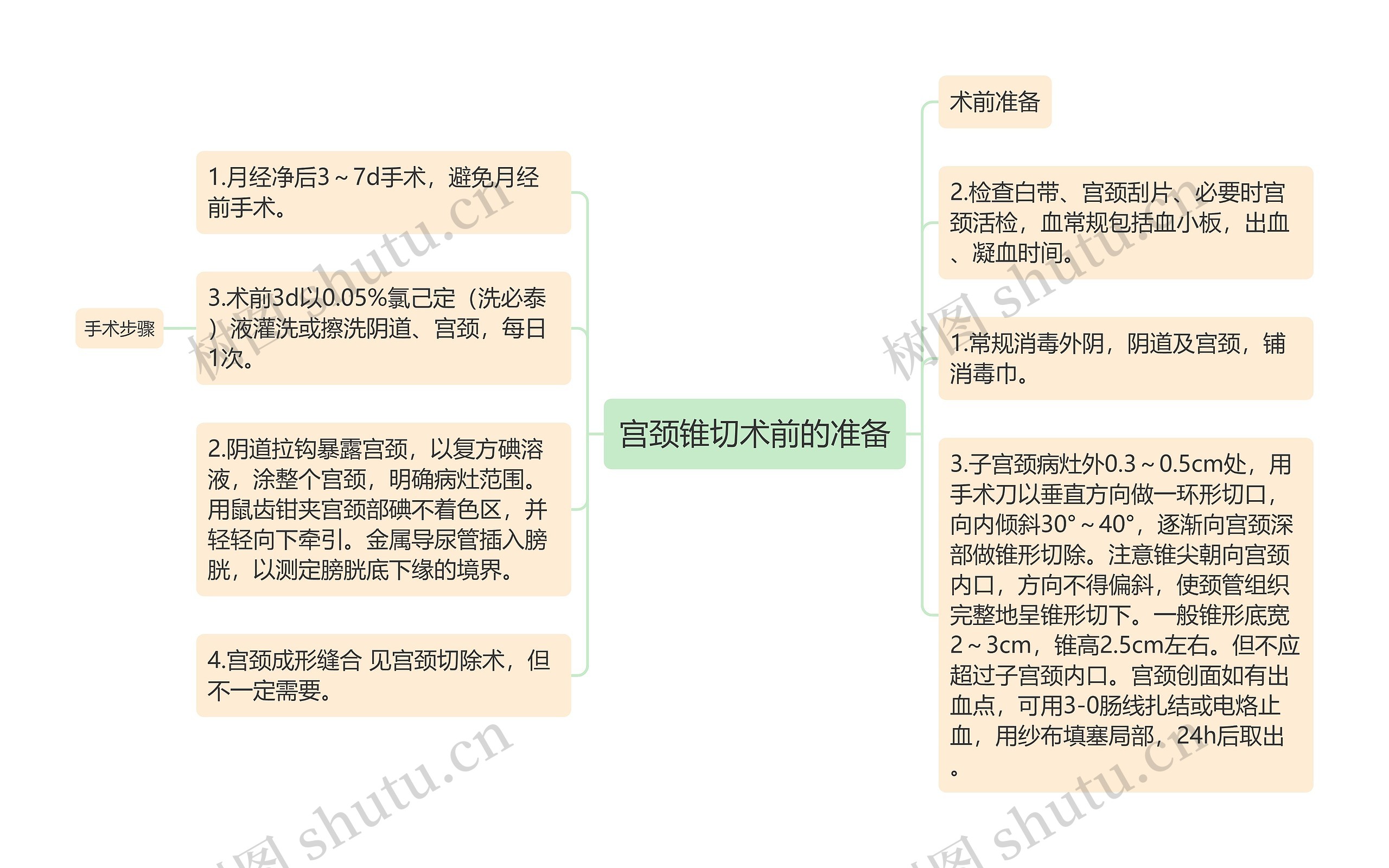 宫颈锥切术前的准备思维导图