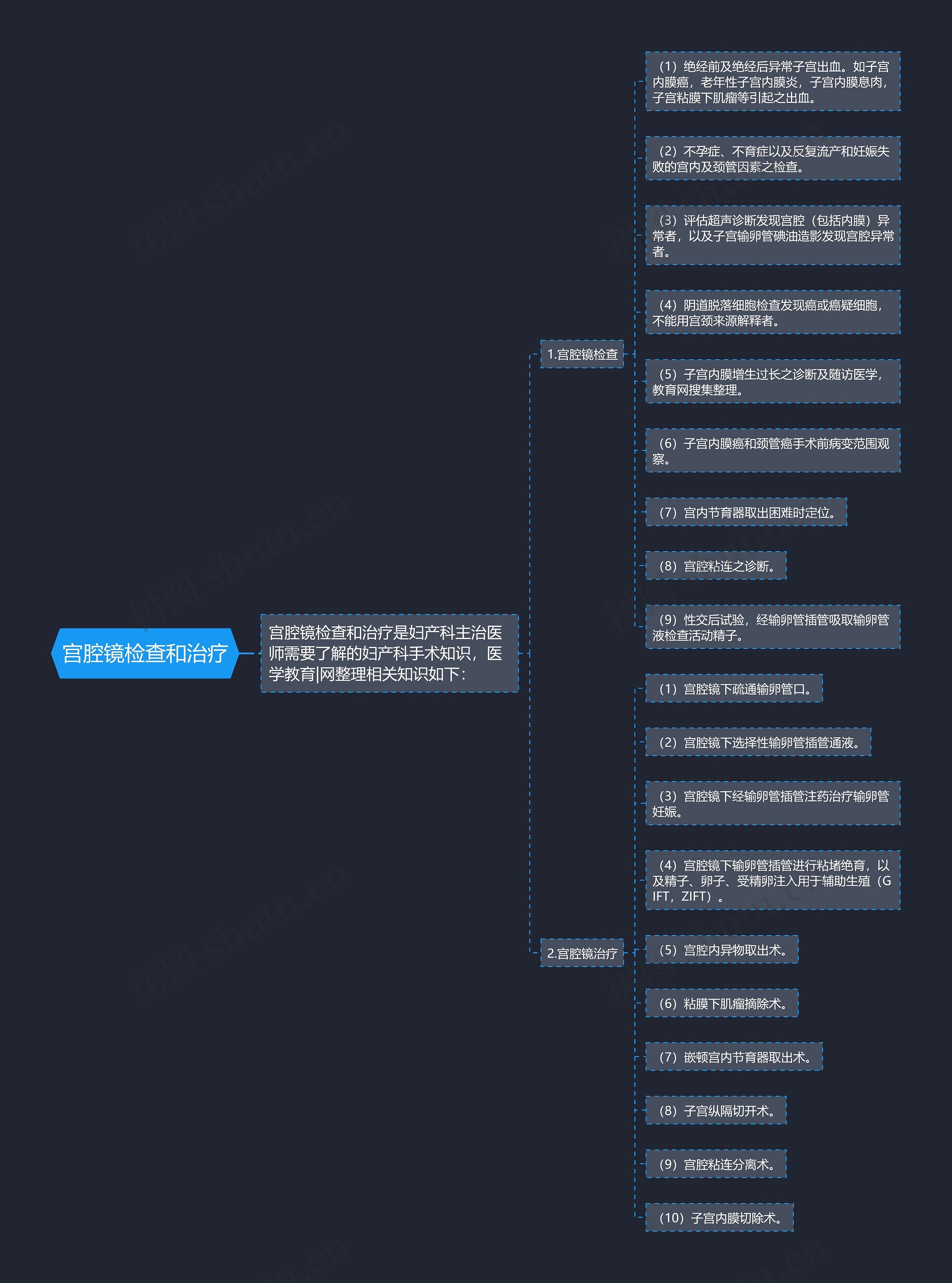 宫腔镜检查和治疗思维导图