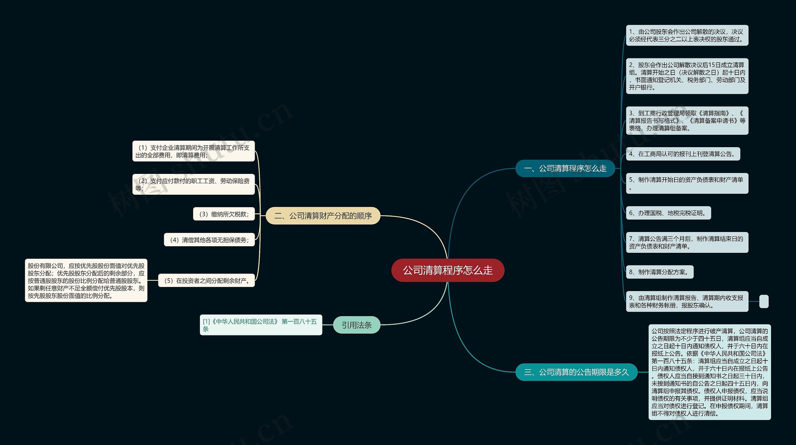 公司清算程序怎么走思维导图
