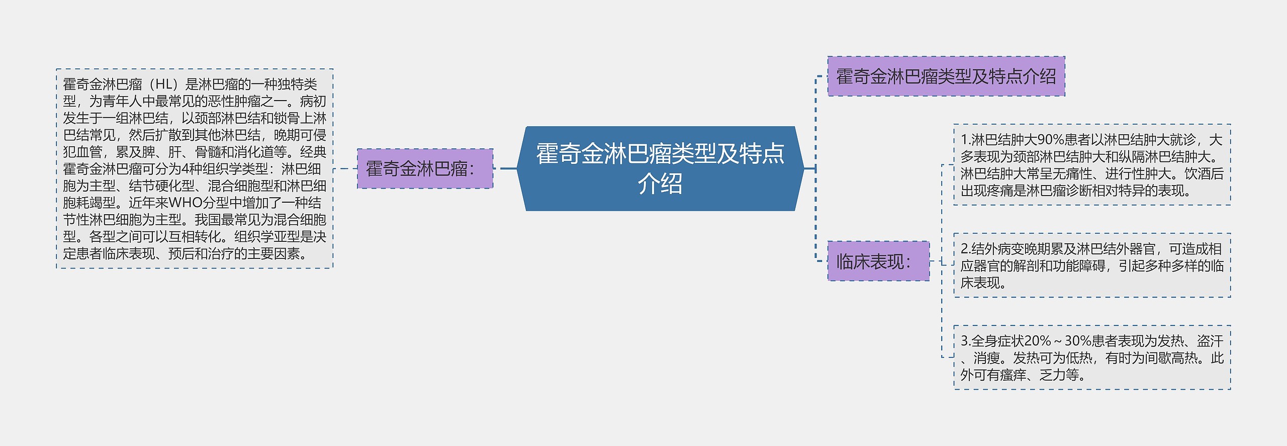 霍奇金淋巴瘤类型及特点介绍思维导图