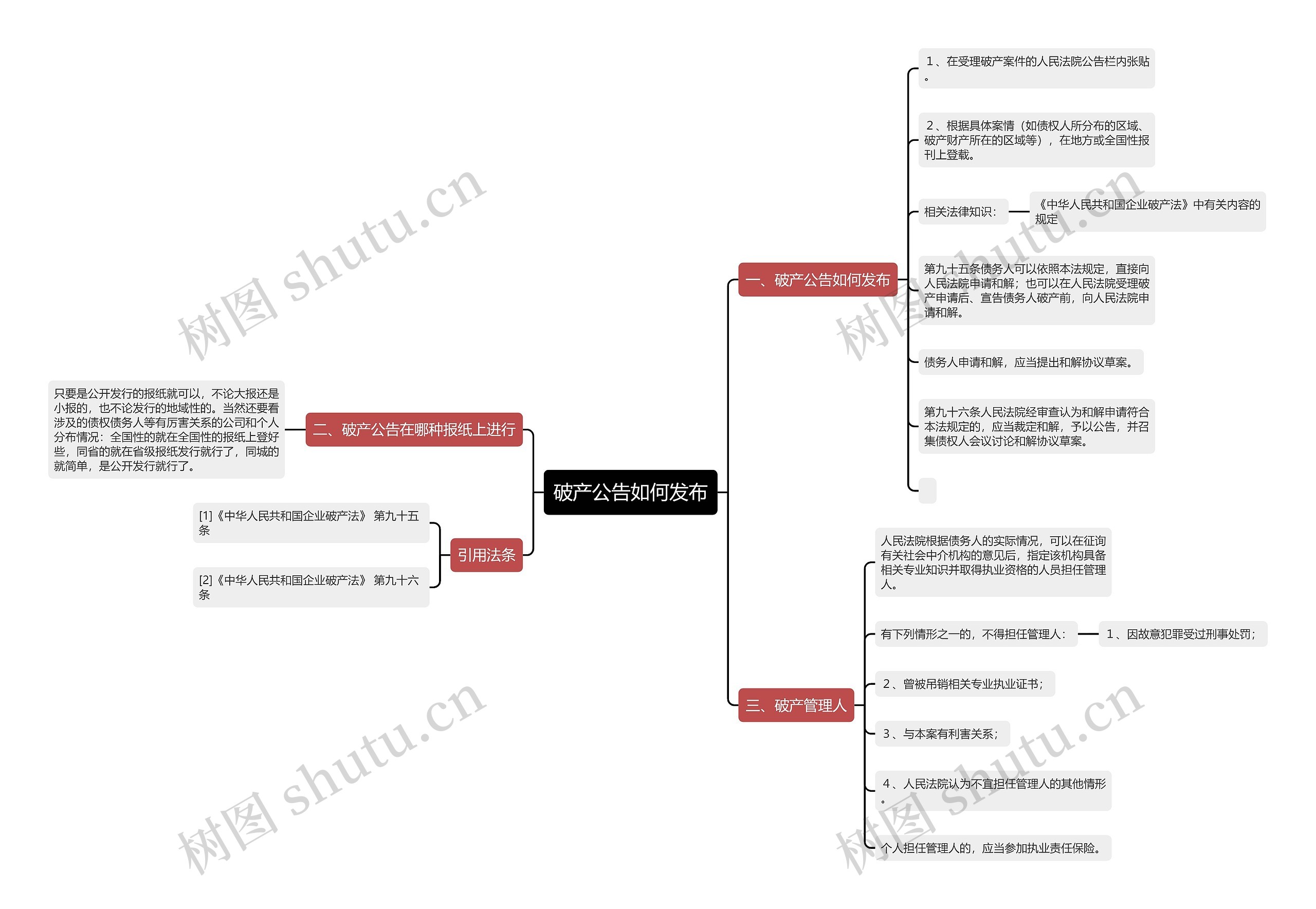 破产公告如何发布思维导图