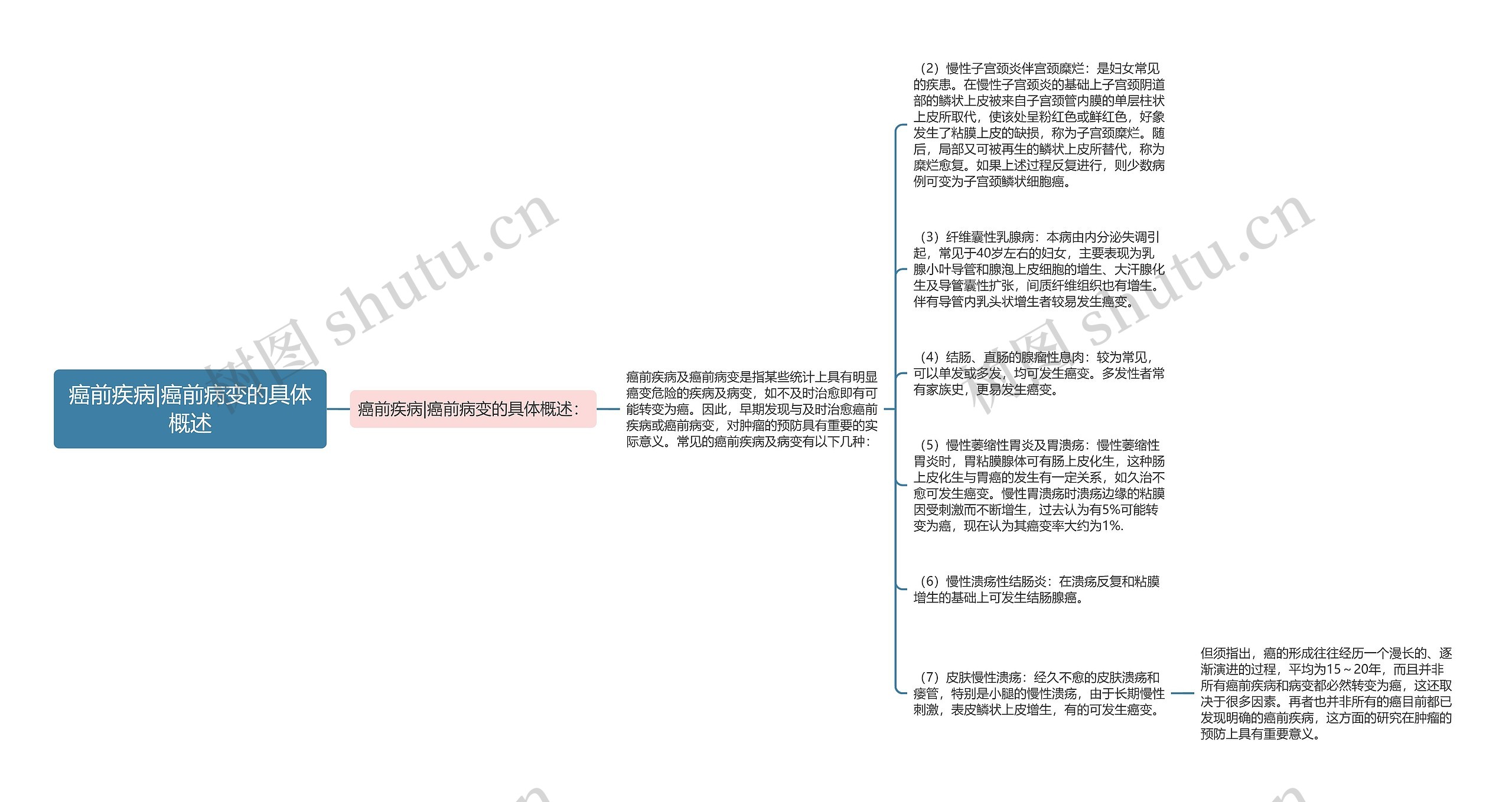 癌前疾病|癌前病变的具体概述思维导图